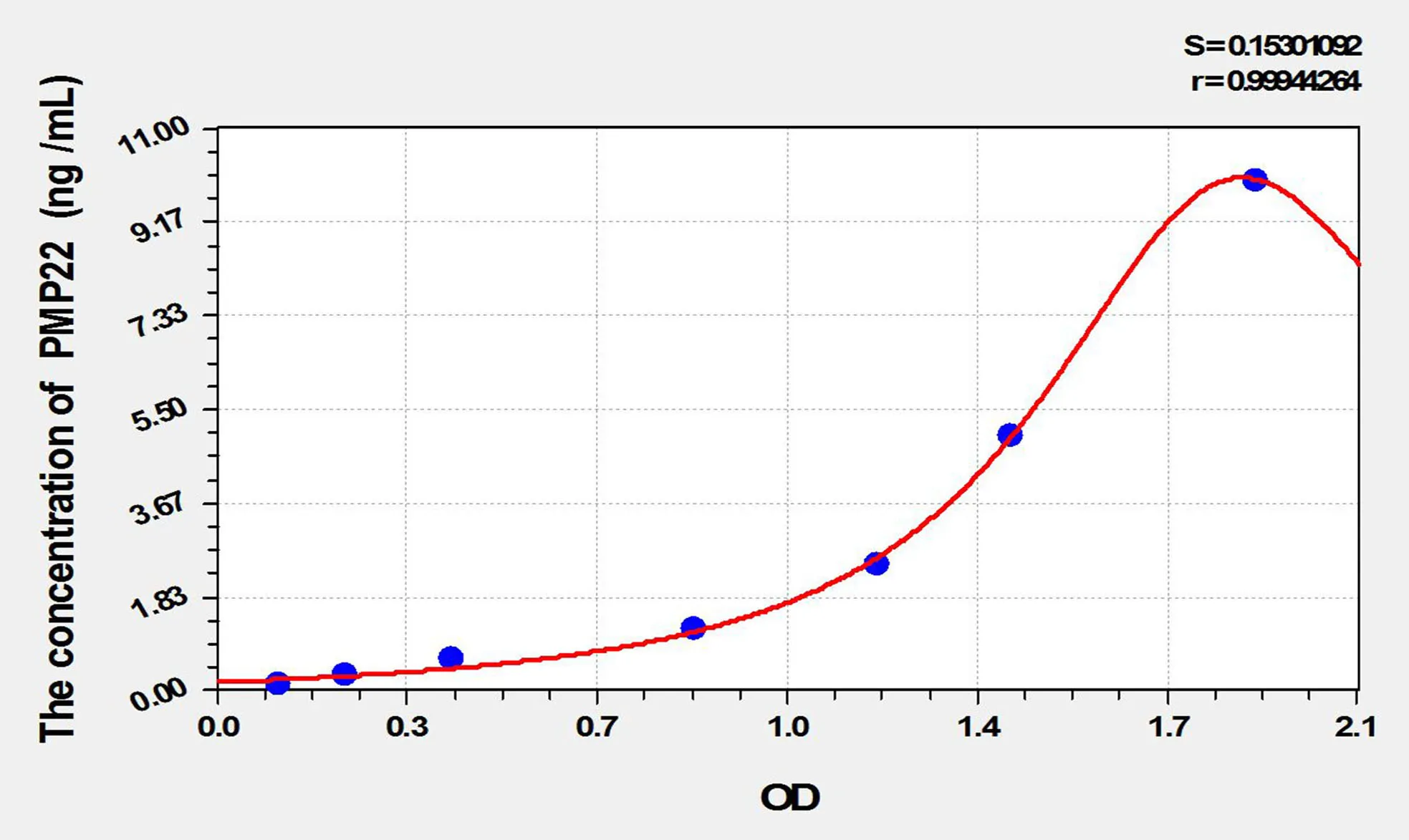 Mouse PMP22 (Peripheral Myelin Protein 22) ELISA Kit
