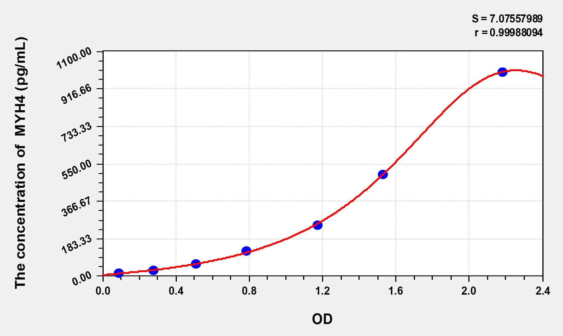 Mouse MYH4 (Myosin Heavy Chain 4, Skeletal Muscle) ELISA Kit - image 1