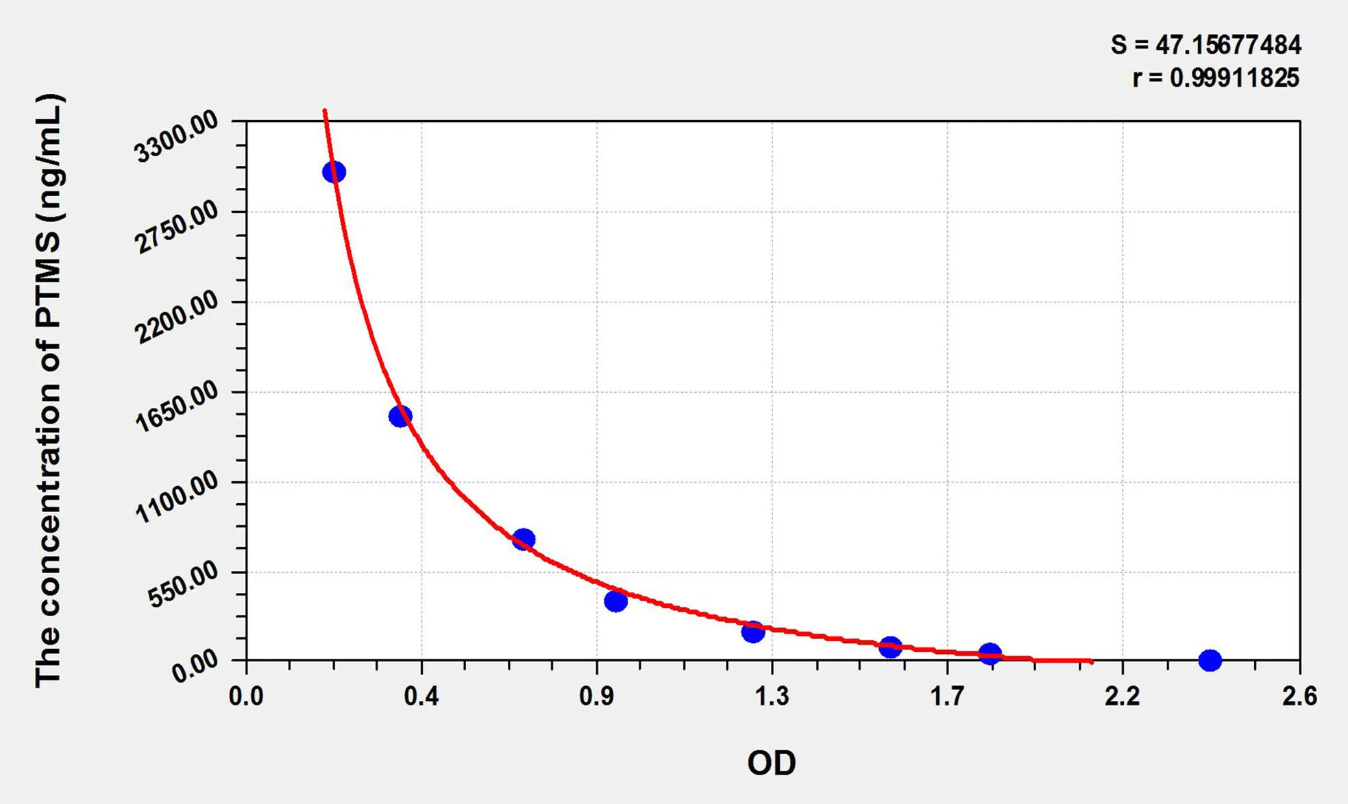 Mouse PTMS (Parathymosin) ELISA Kit - image 1