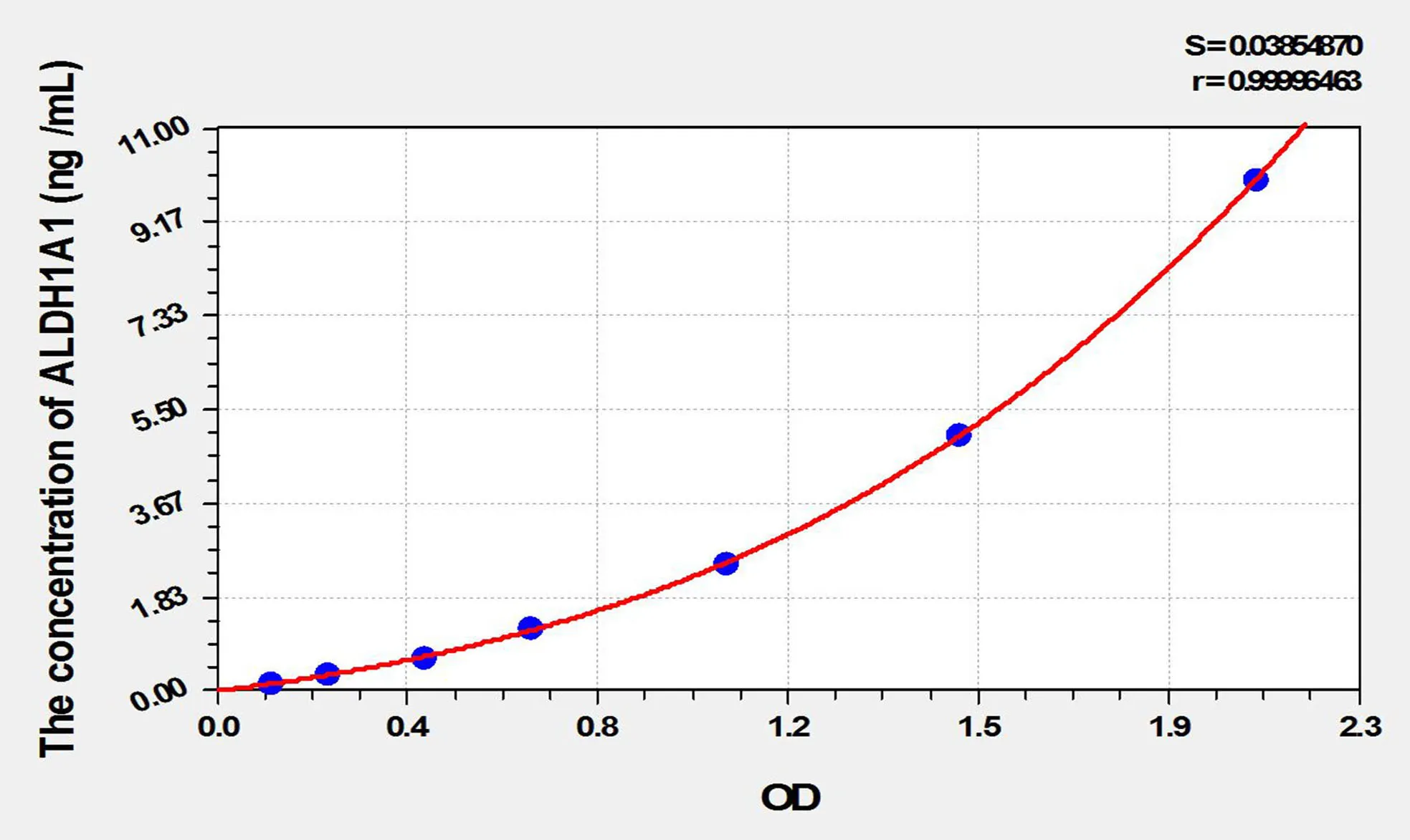 Mouse ALDH1A1 (Aldehyde Dehydrogenase 1 Family, Member A1) ELISA Kit - image 1
