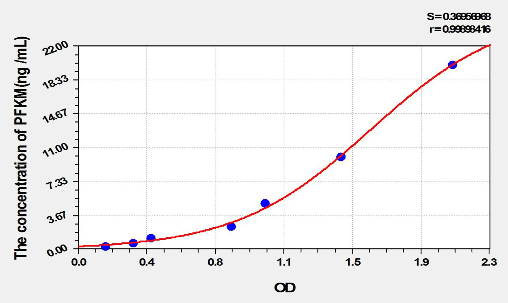 Rat PFKM (Phosphofructokinase, Muscle) ELISA Kit