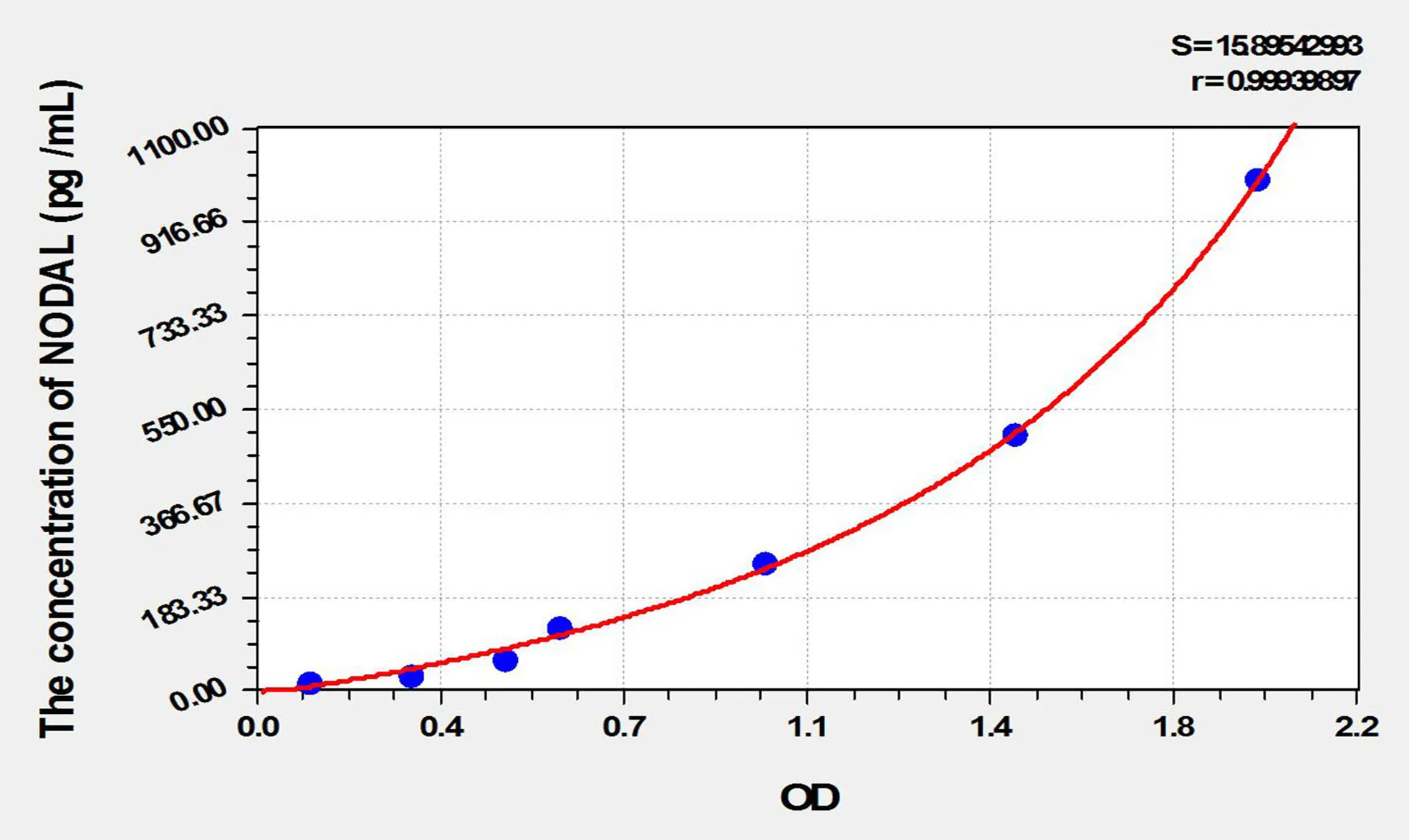 Mouse NODAL (Nodal Homolog) ELISA Kit