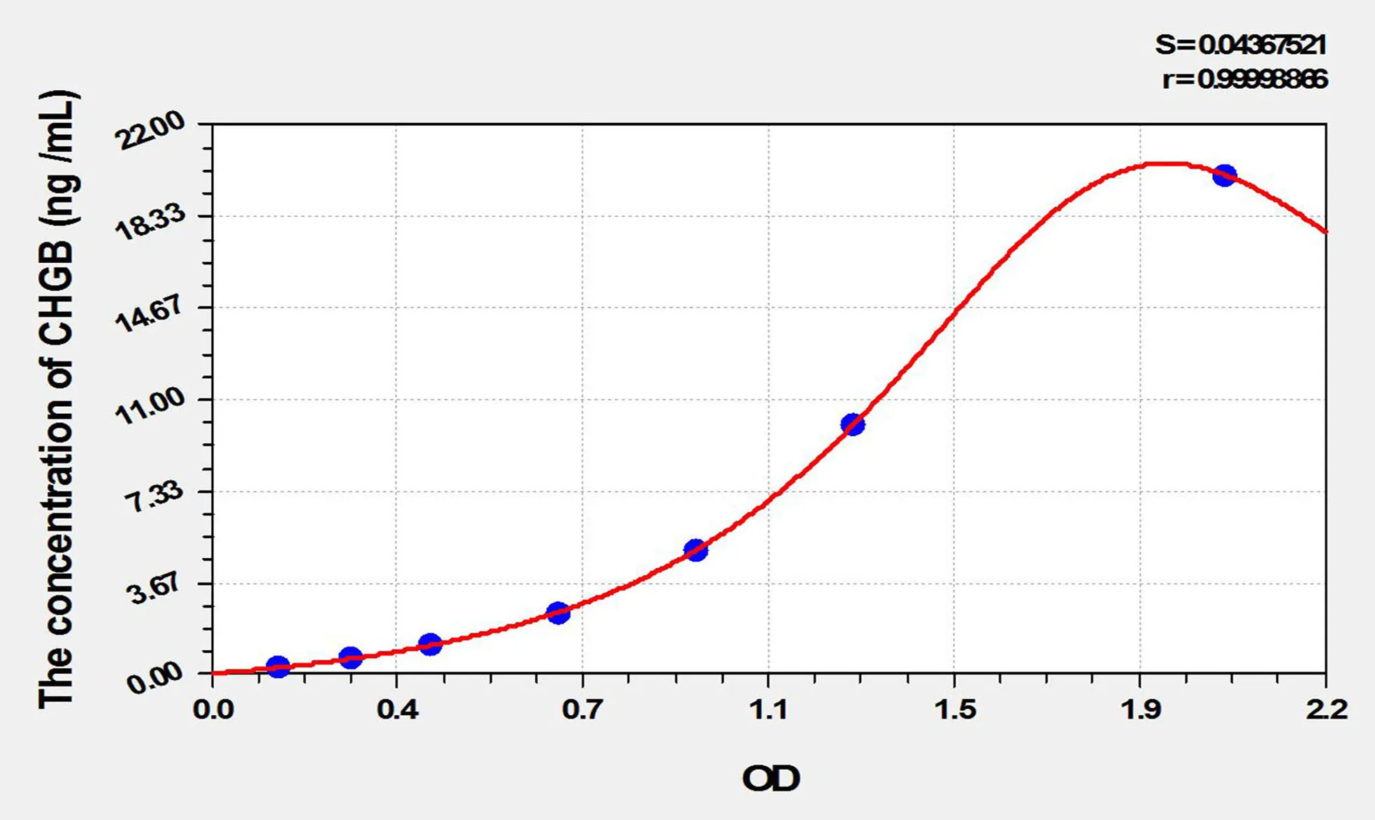 Rat CHGB (Chromogranin B) ELISA Kit