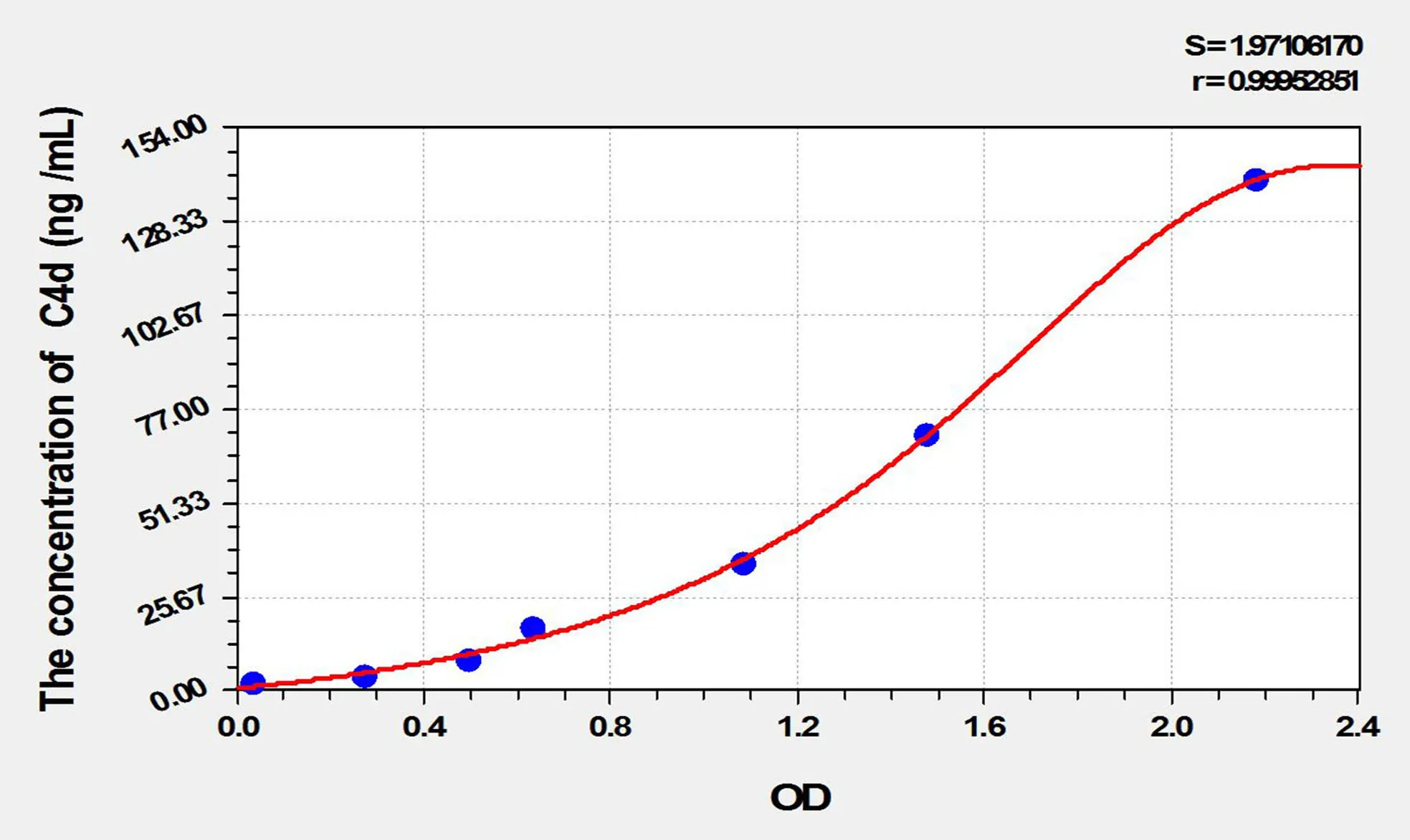 Human C4d (Complement Component 4d) ELISA Kit - image 1