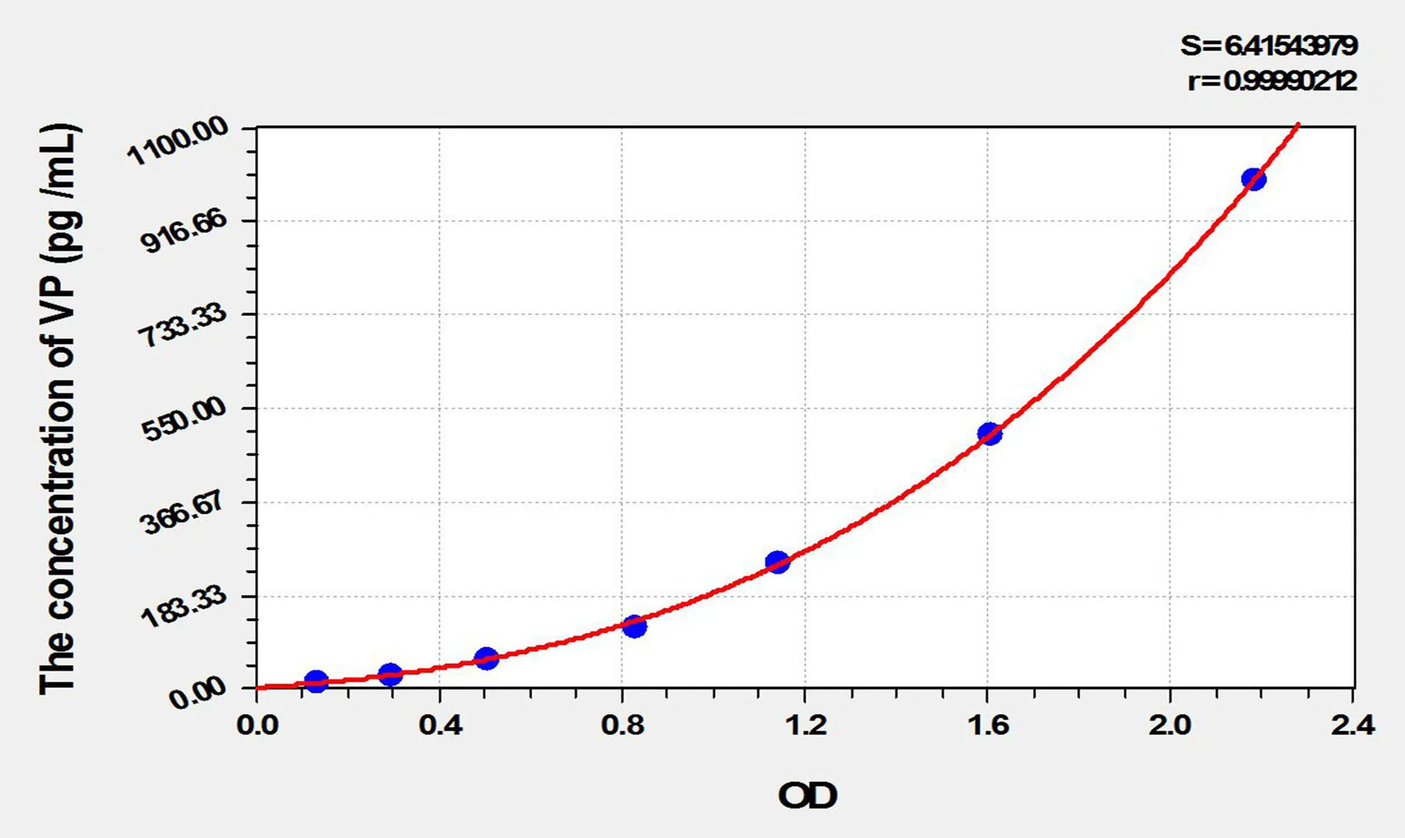 Mouse VP (Preprovasopressin) ELISA Kit