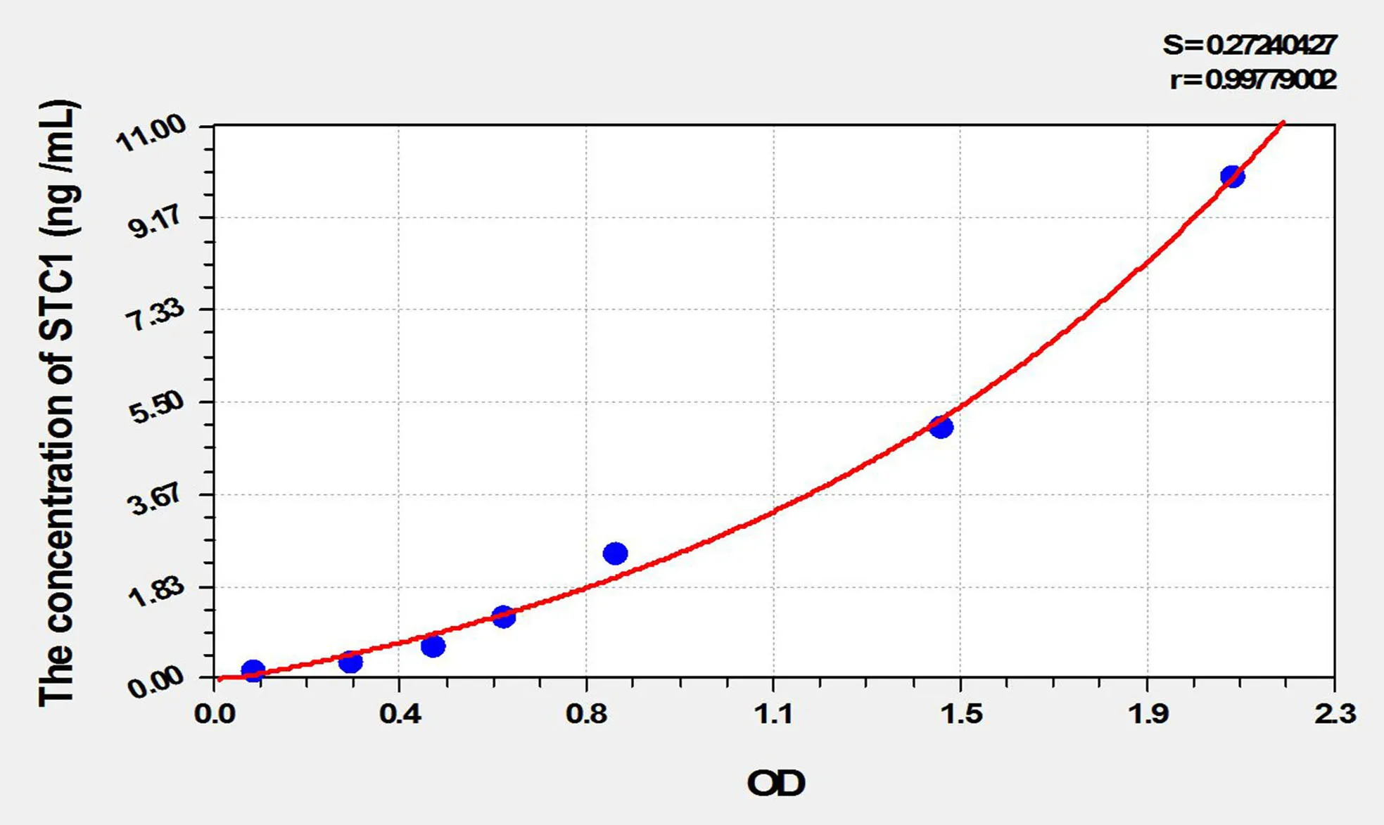 Rat STC1 (Stanniocalcin 1) ELISA Kit