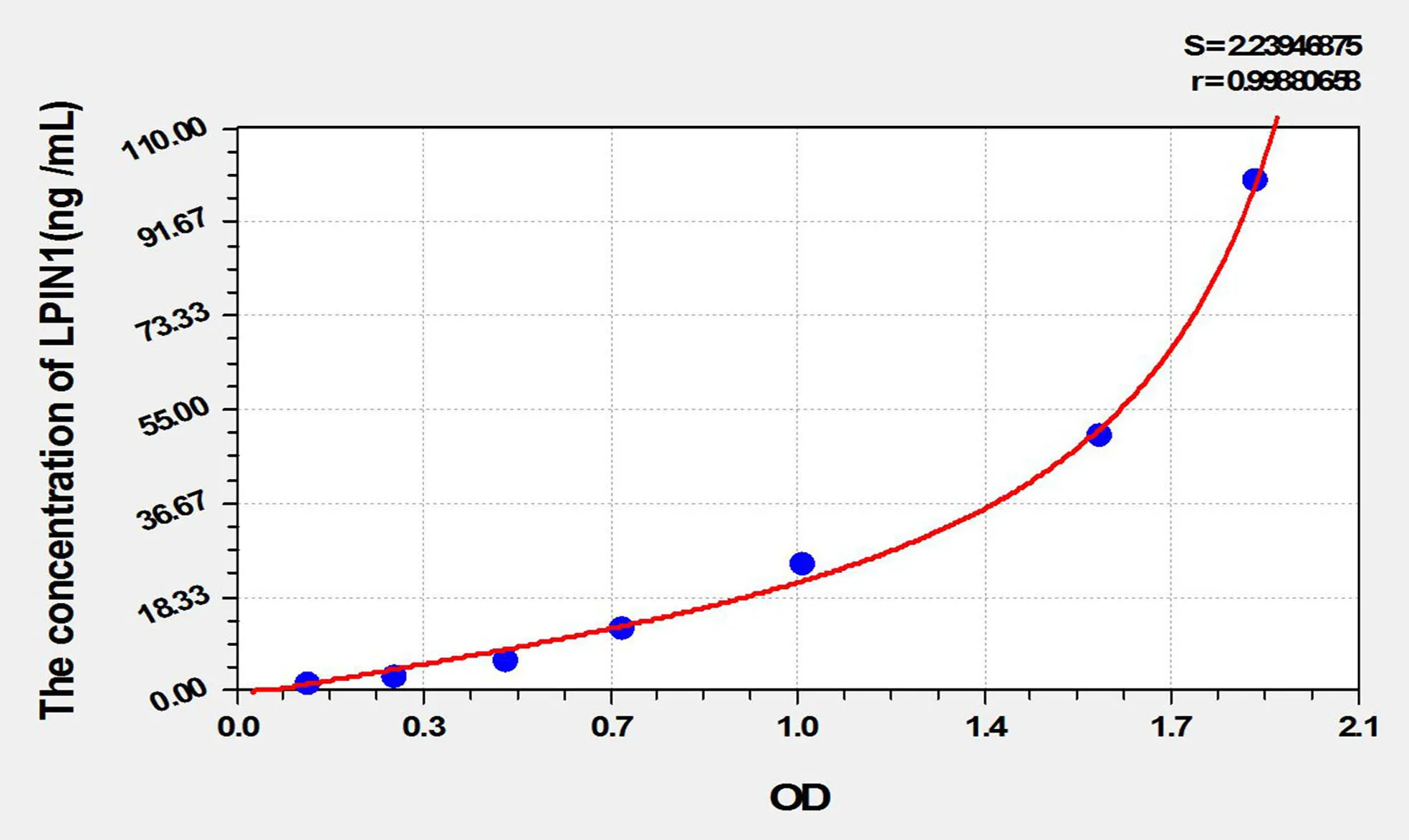 Rat LPIN1 (Lipin 1) ELISA Kit
