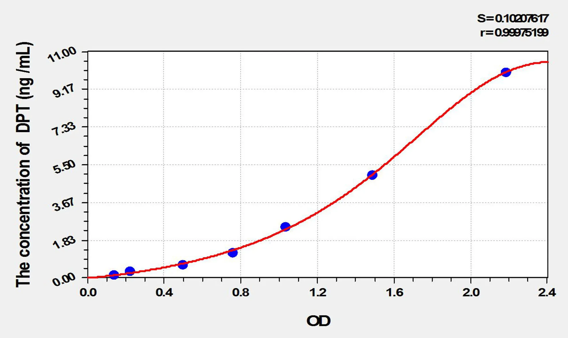 Mouse DPT (Dermatopontin) ELISA Kit