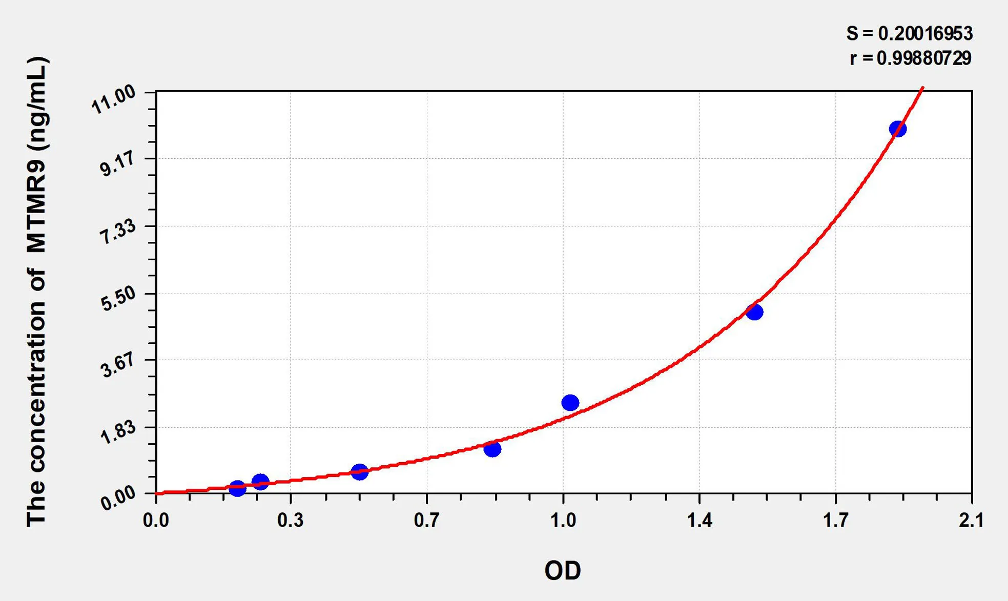 Mouse MTMR9 (Myotubularin Related Protein 9) ELISA Kit