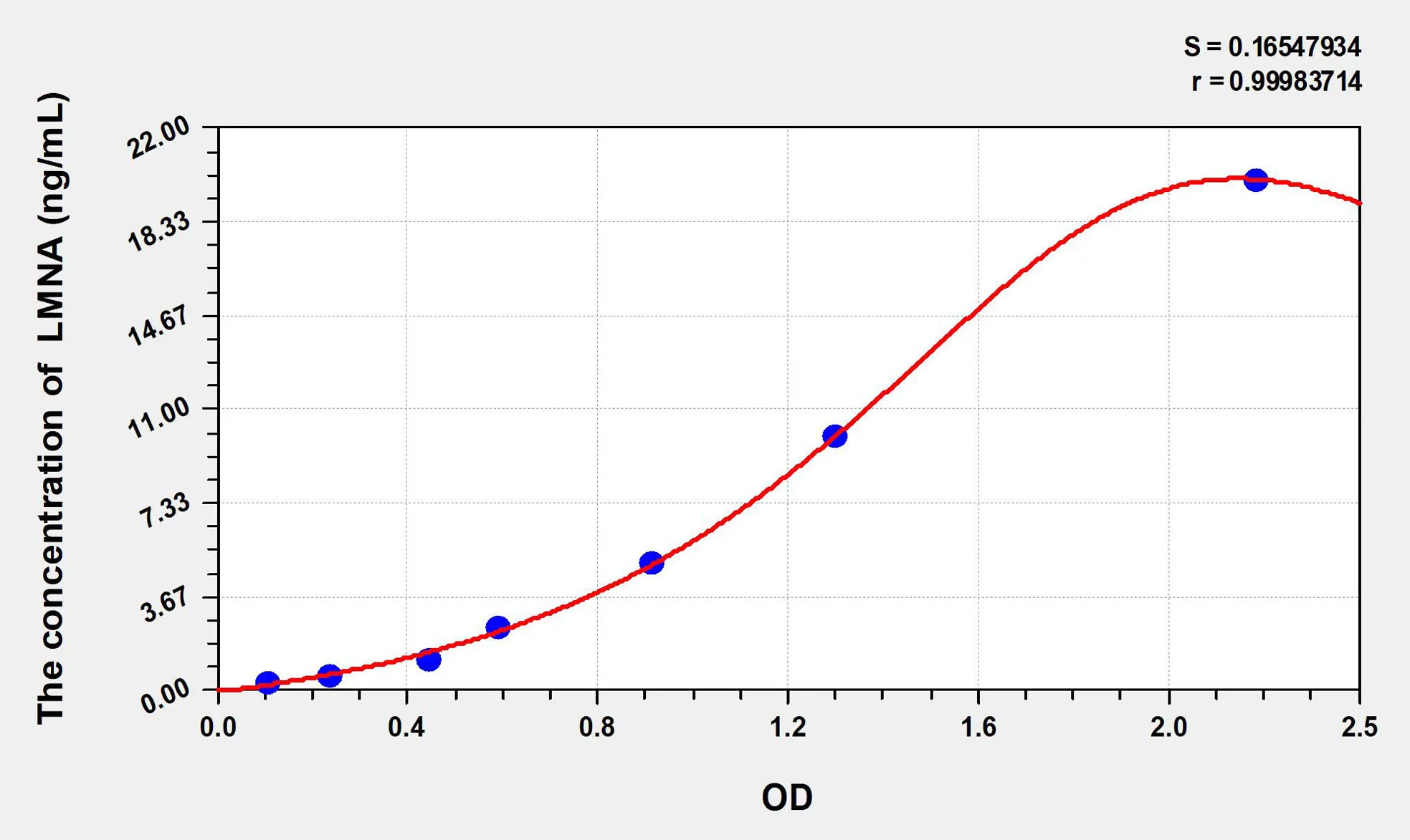 Mouse LMNA (Lamin A/C) ELISA Kit