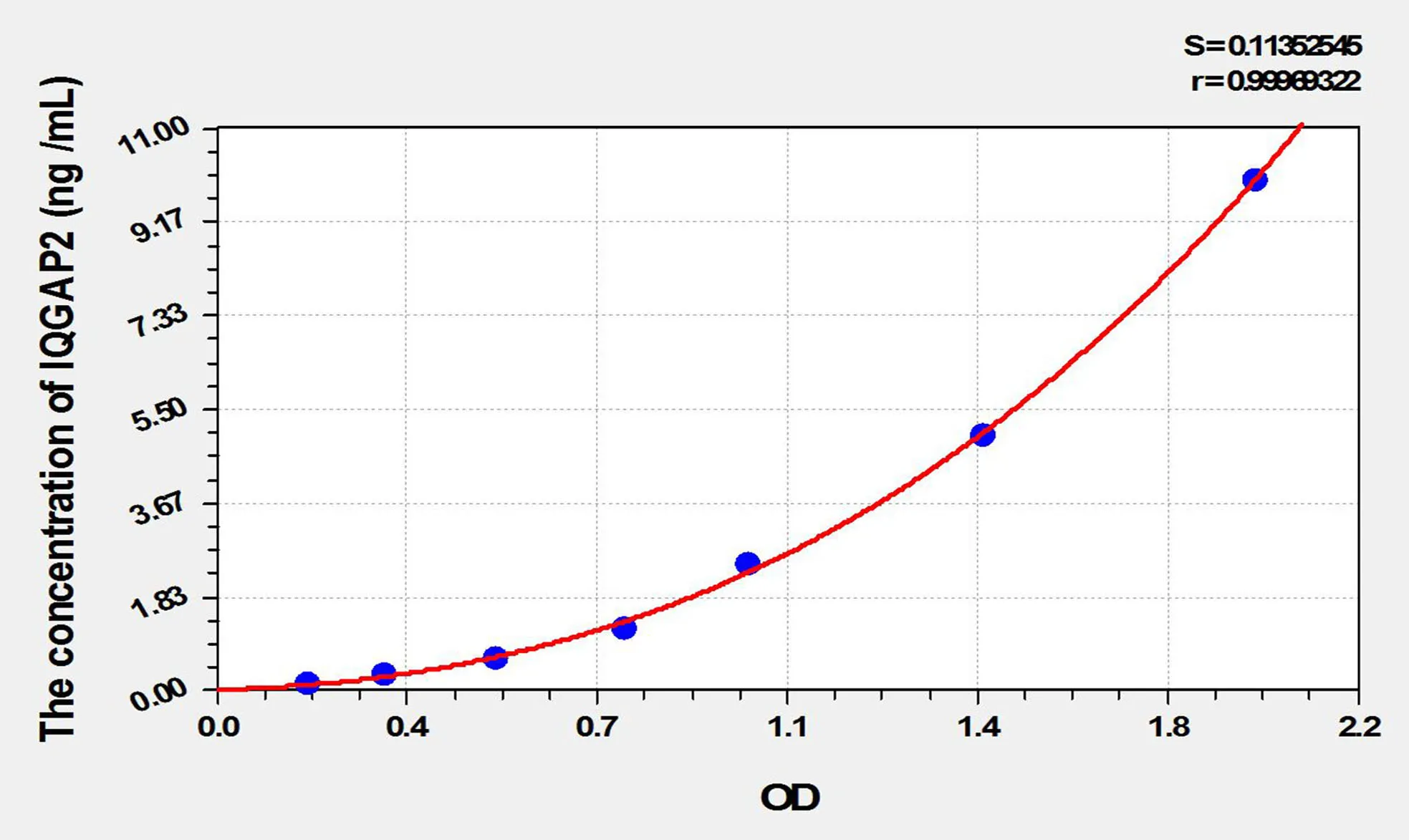 Mouse IQGAP2 (IQ Motif Containing GTPase Activating Protein 2) ELISA Kit