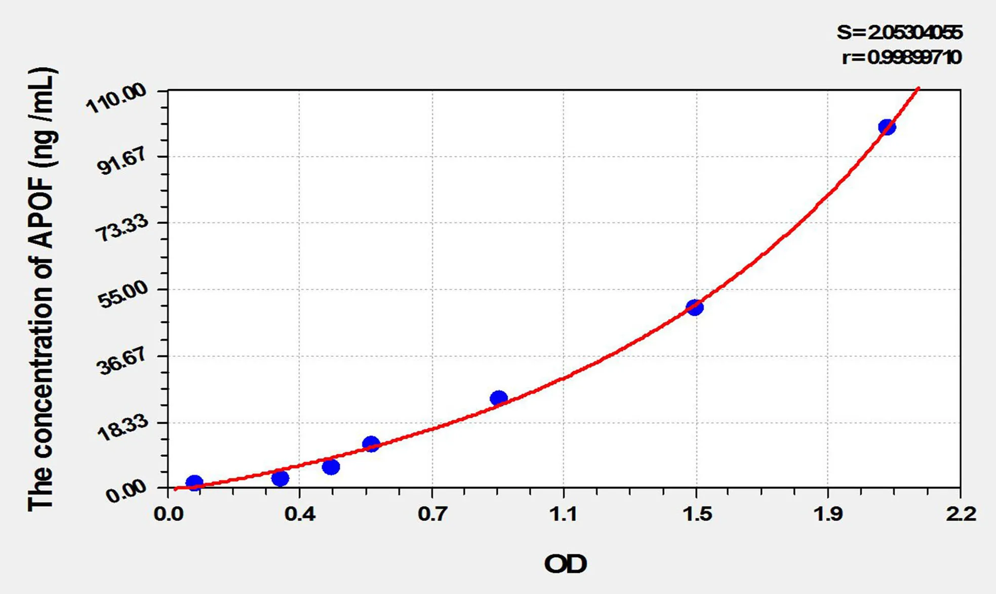 Rat APOF (Apolipoprotein F) ELISA Kit - image 1