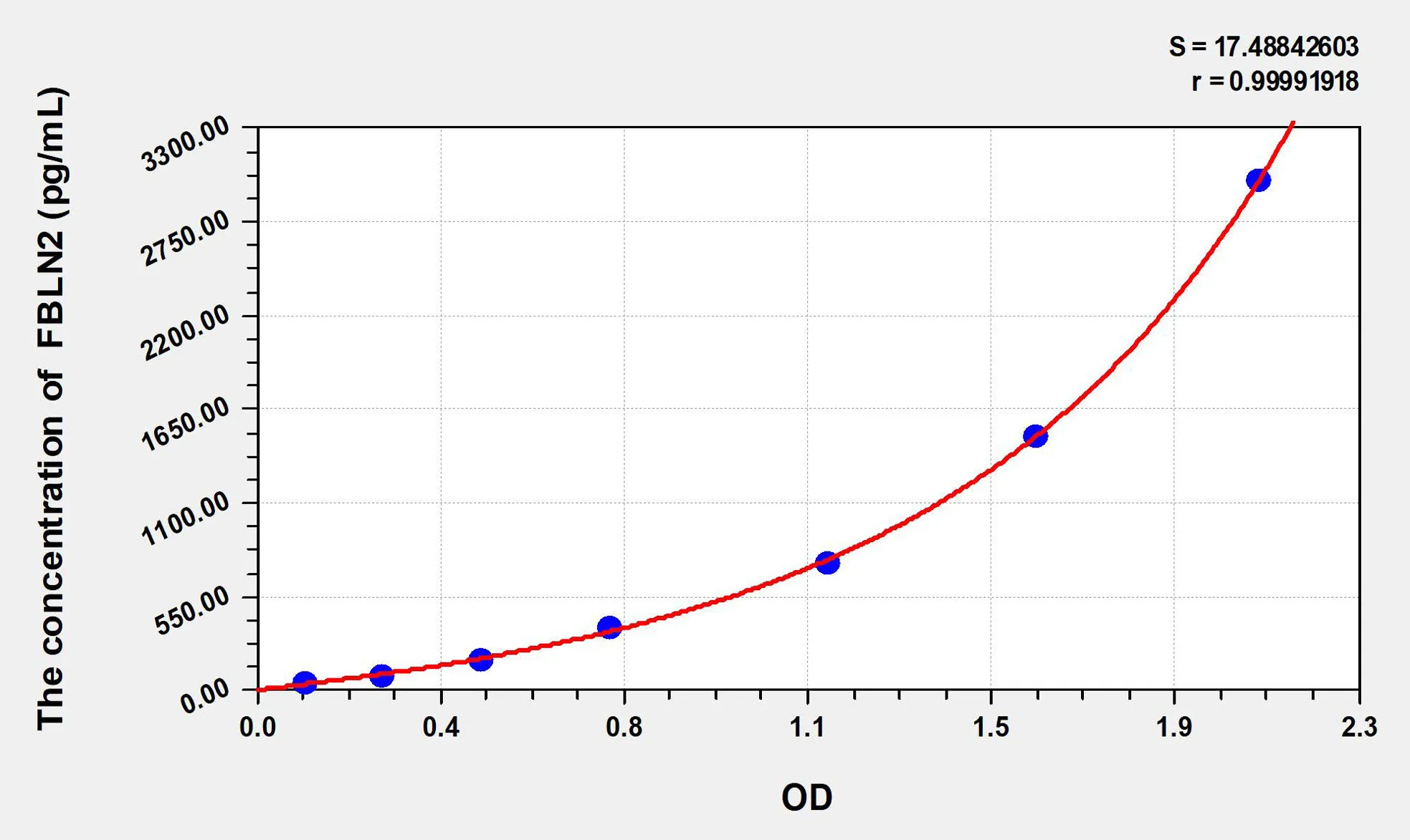 Mouse FBLN2 (Fibulin 2) ELISA Kit - image 1