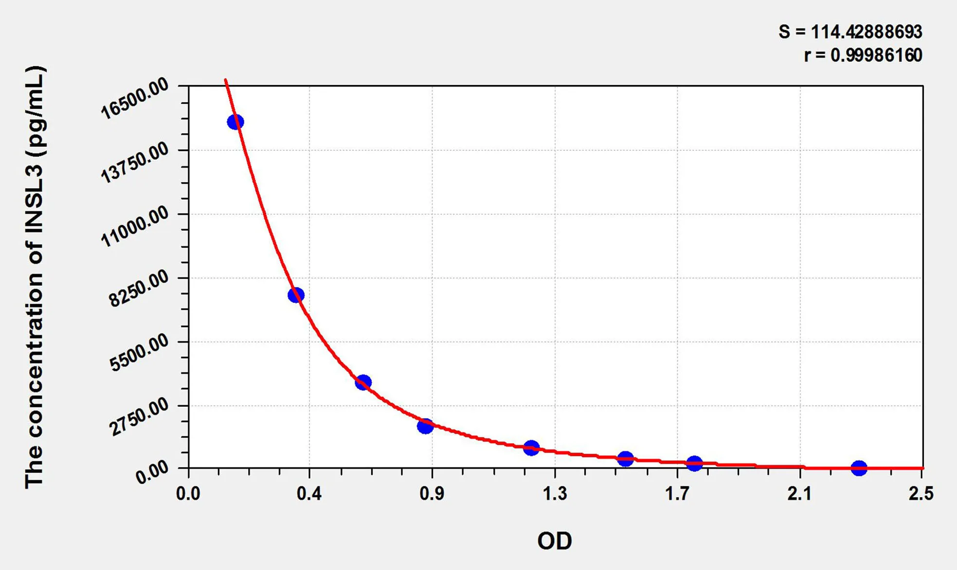 Rat INSL3 (Insulin Like Protein 3) ELISA Kit