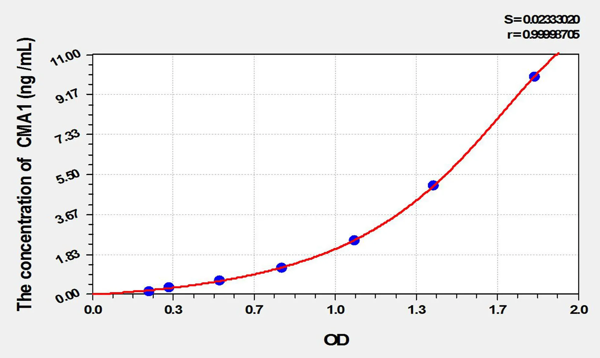 Rat CMA1 (Chymase 1, Mast Cell) ELISA Kit