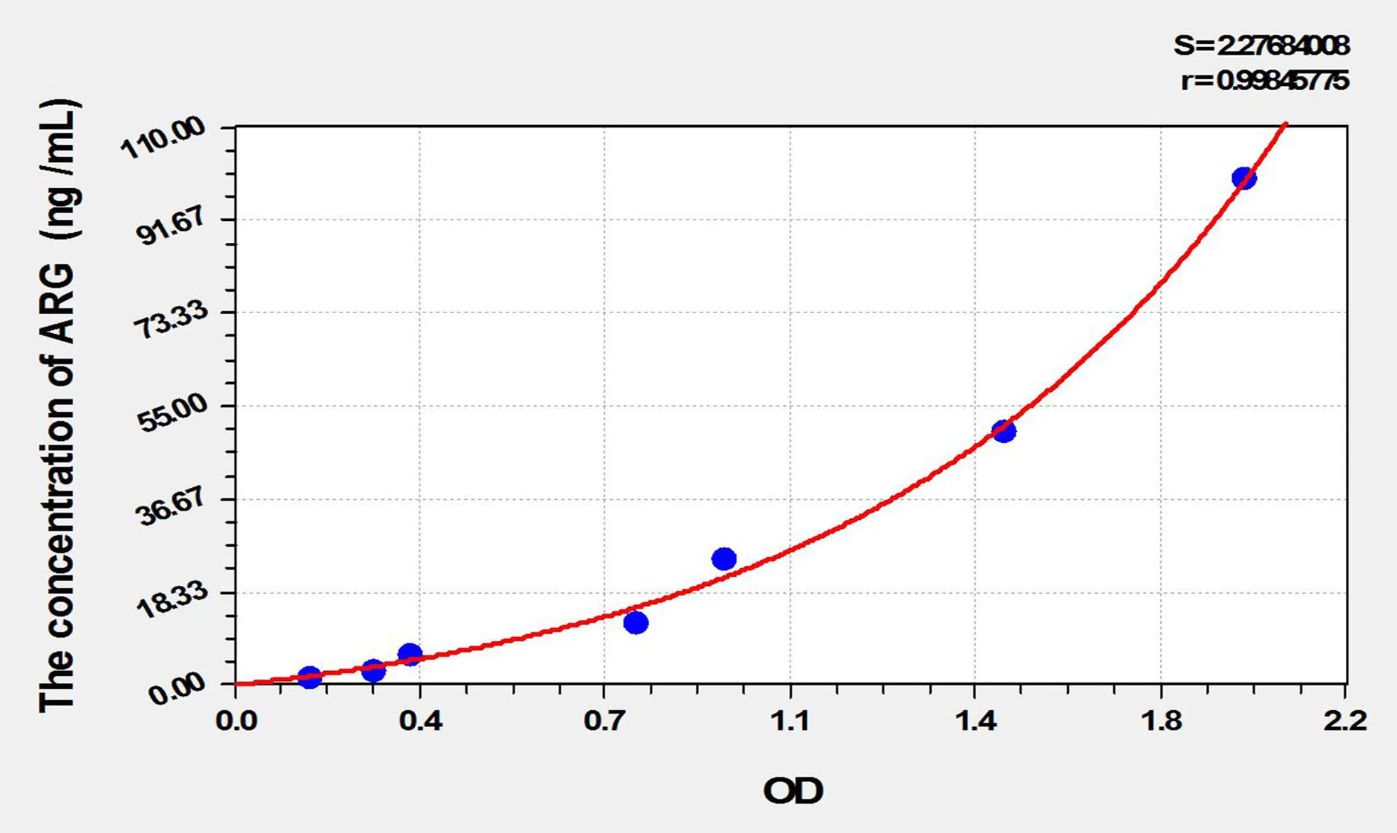 Rat ARG1 (Arginase I) ELISA Kit