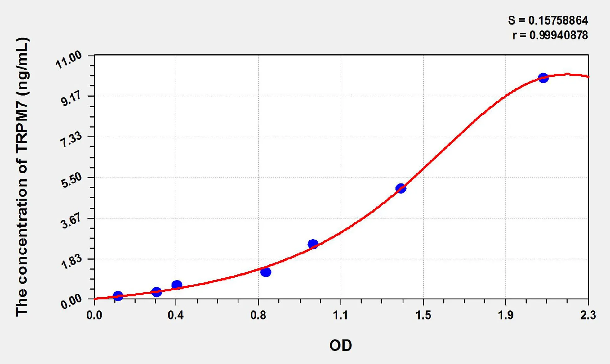 Rat TRPM7 (Transient Receptor Potential Cation Channel Subfamily M, Member 7) ELISA Kit - image 1