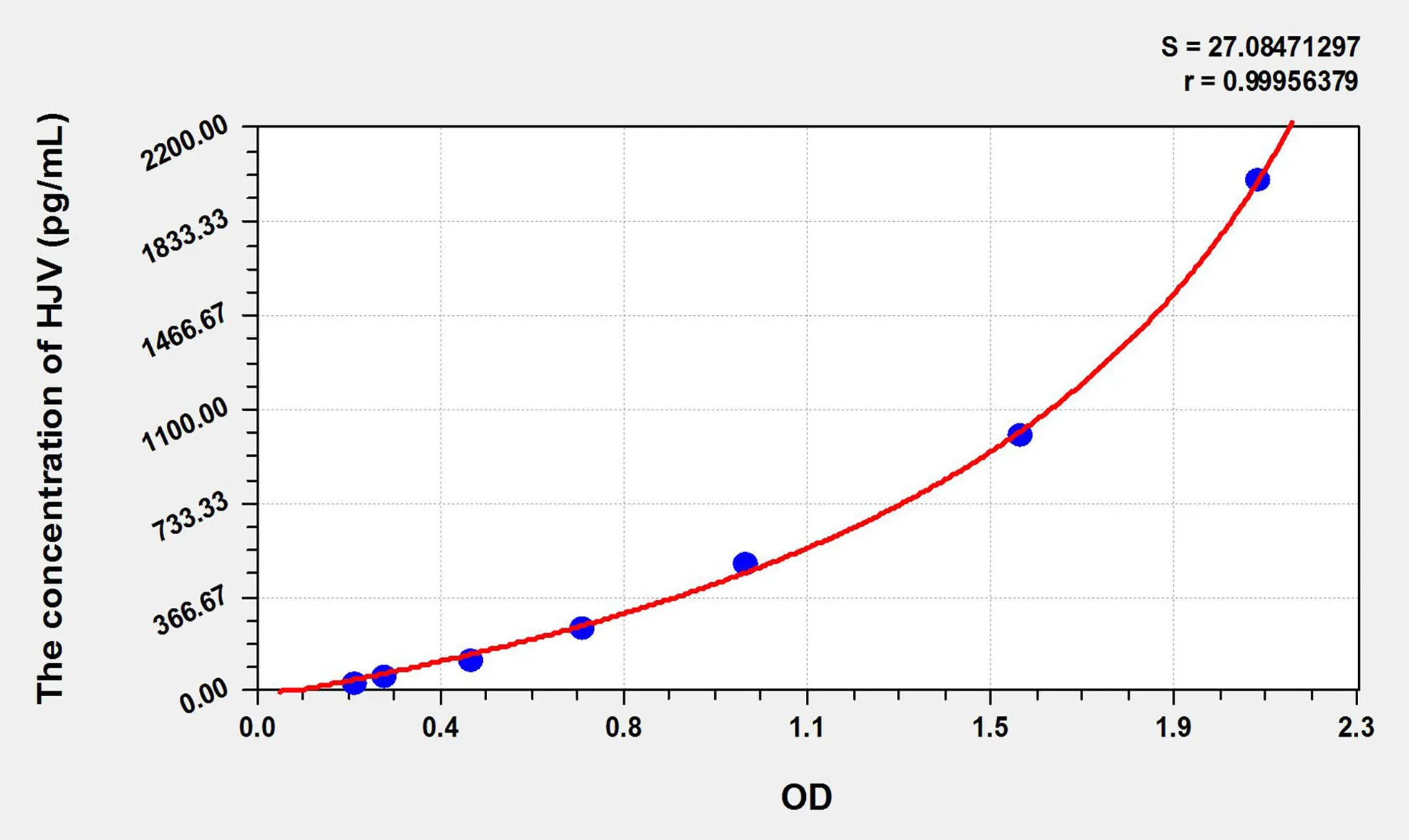 Rat HJV (Hemojuvelin) ELISA Kit