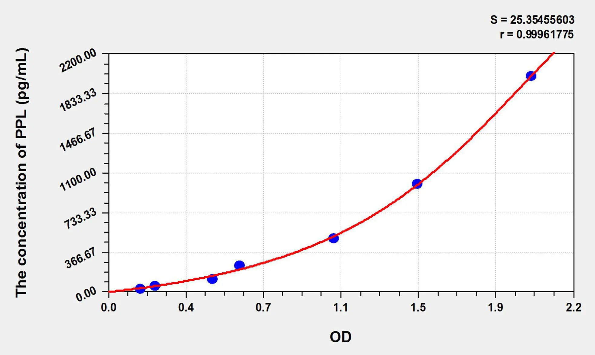 Mouse PPL (Periplakin) ELISA Kit