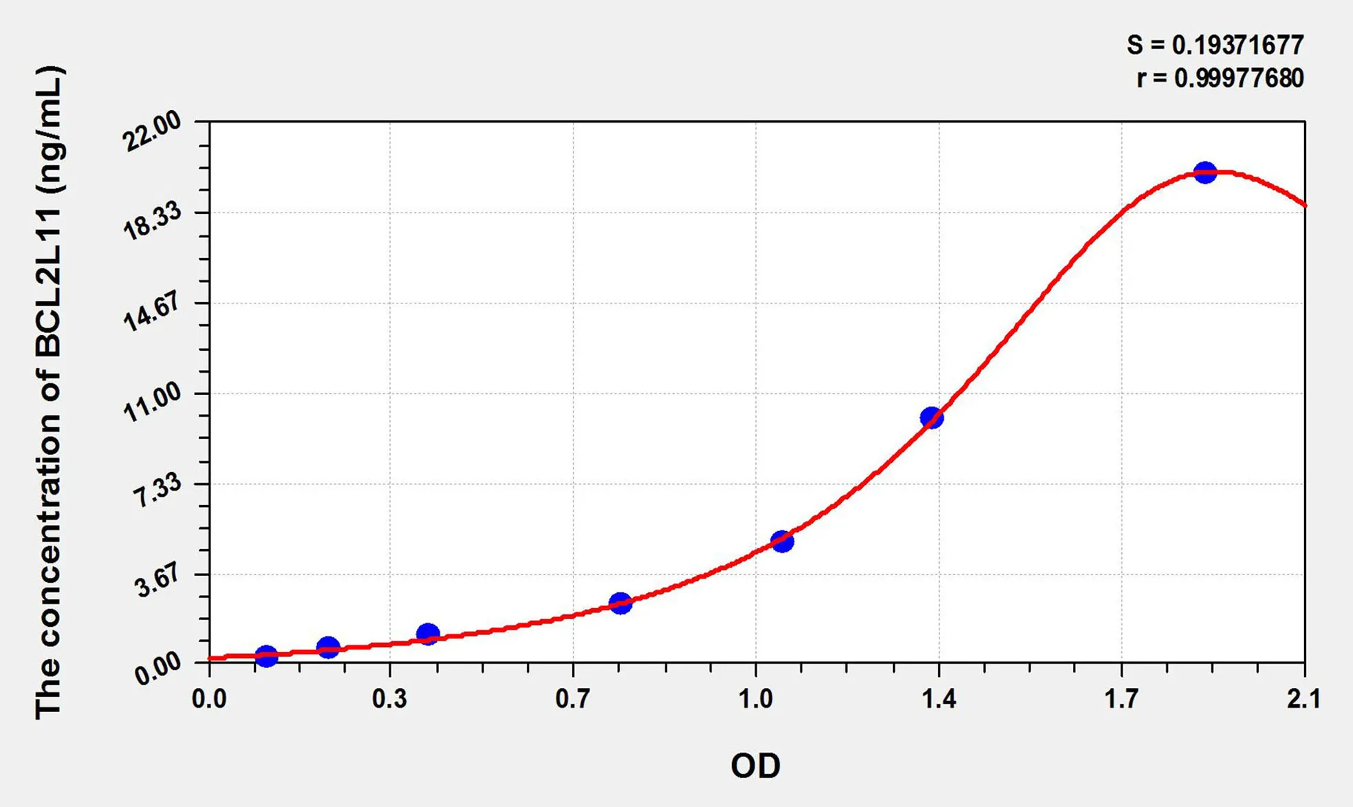 Human BCL2L11 (Bcl2 Like Protein 11) ELISA Kit