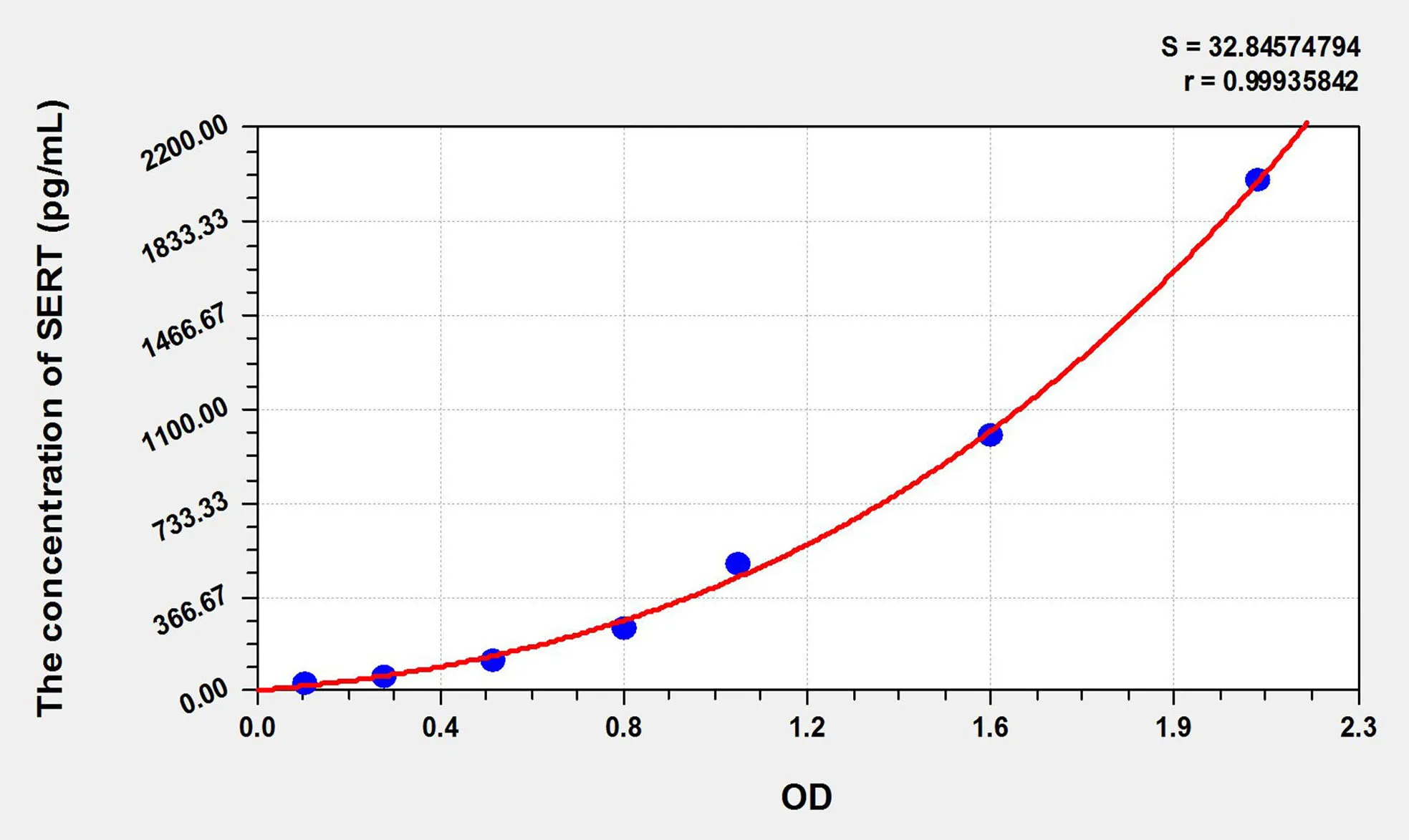 Rat SERT (Serotonin Transporter) ELISA Kit