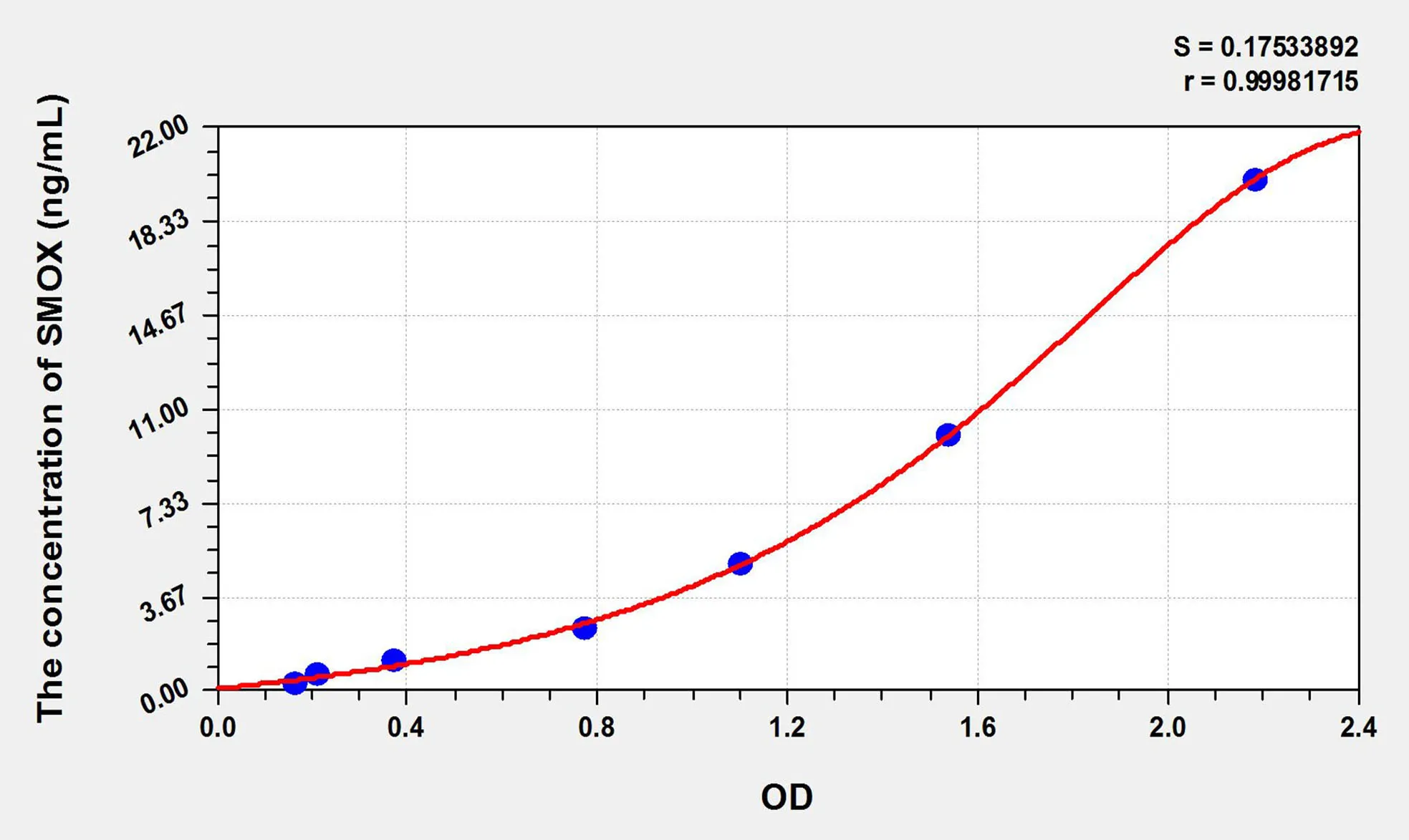 Mouse SMOX (Spermine Oxidase) ELISA Kit