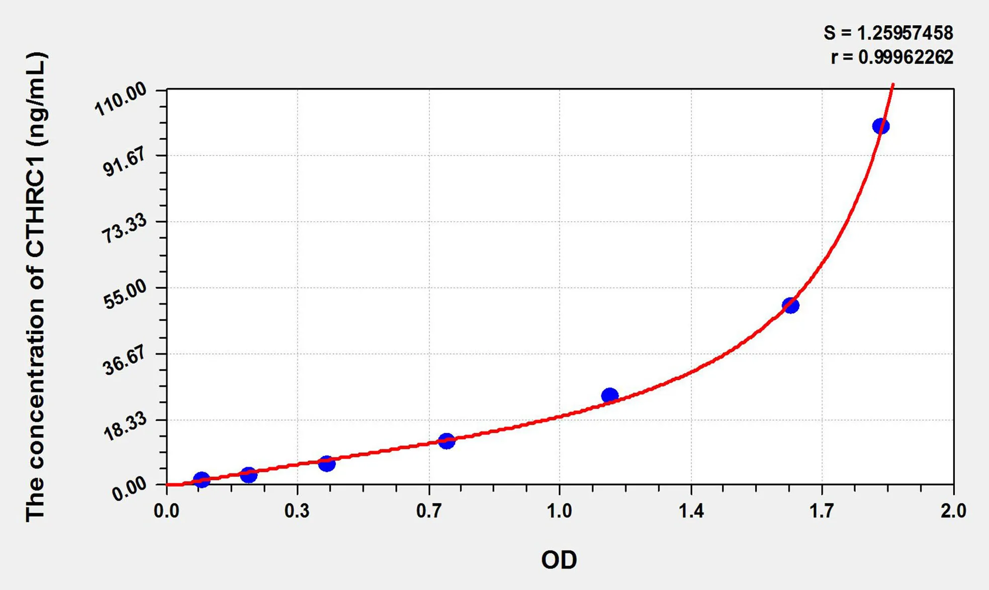 Human CTHRC1 (Collagen Triple Helix Repeat Containing Protein 1) ELISA Kit