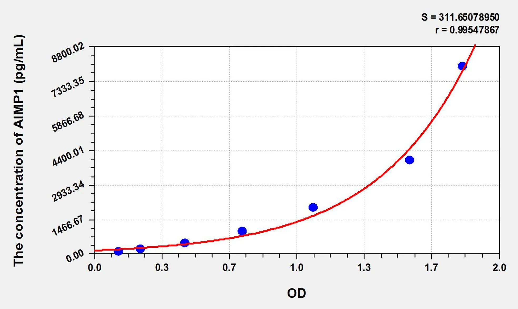 Human AIMP1 (Aminoacyl tRNA Synthetase Complex Interacting Multifunctional Protein 1) ELISA Kit