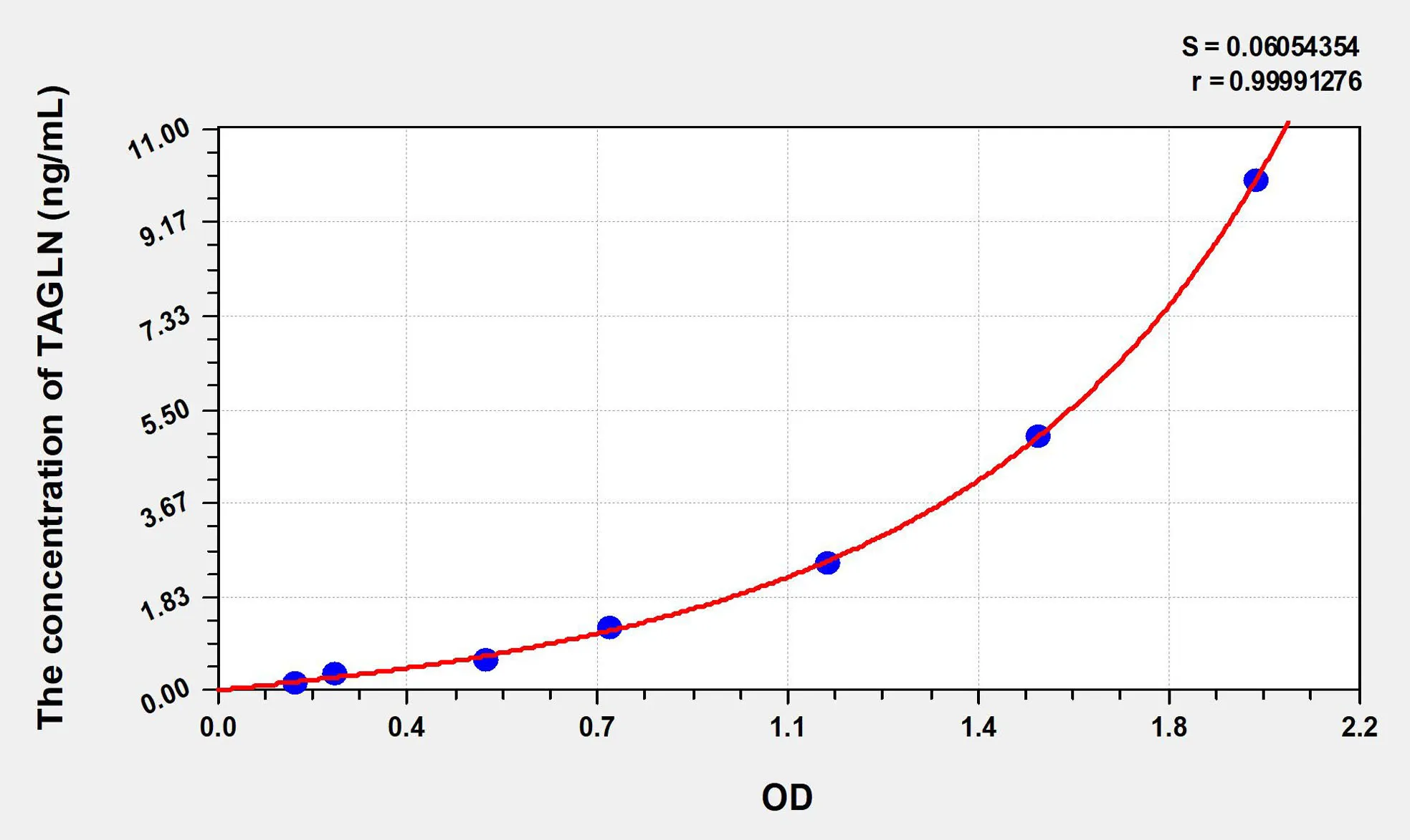 Rat TAGLN (Transgelin) ELISA Kit