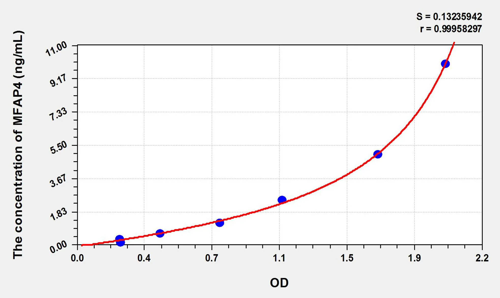 Rat MFAP4 (Microfibrillar Associated Protein 4) ELISA Kit