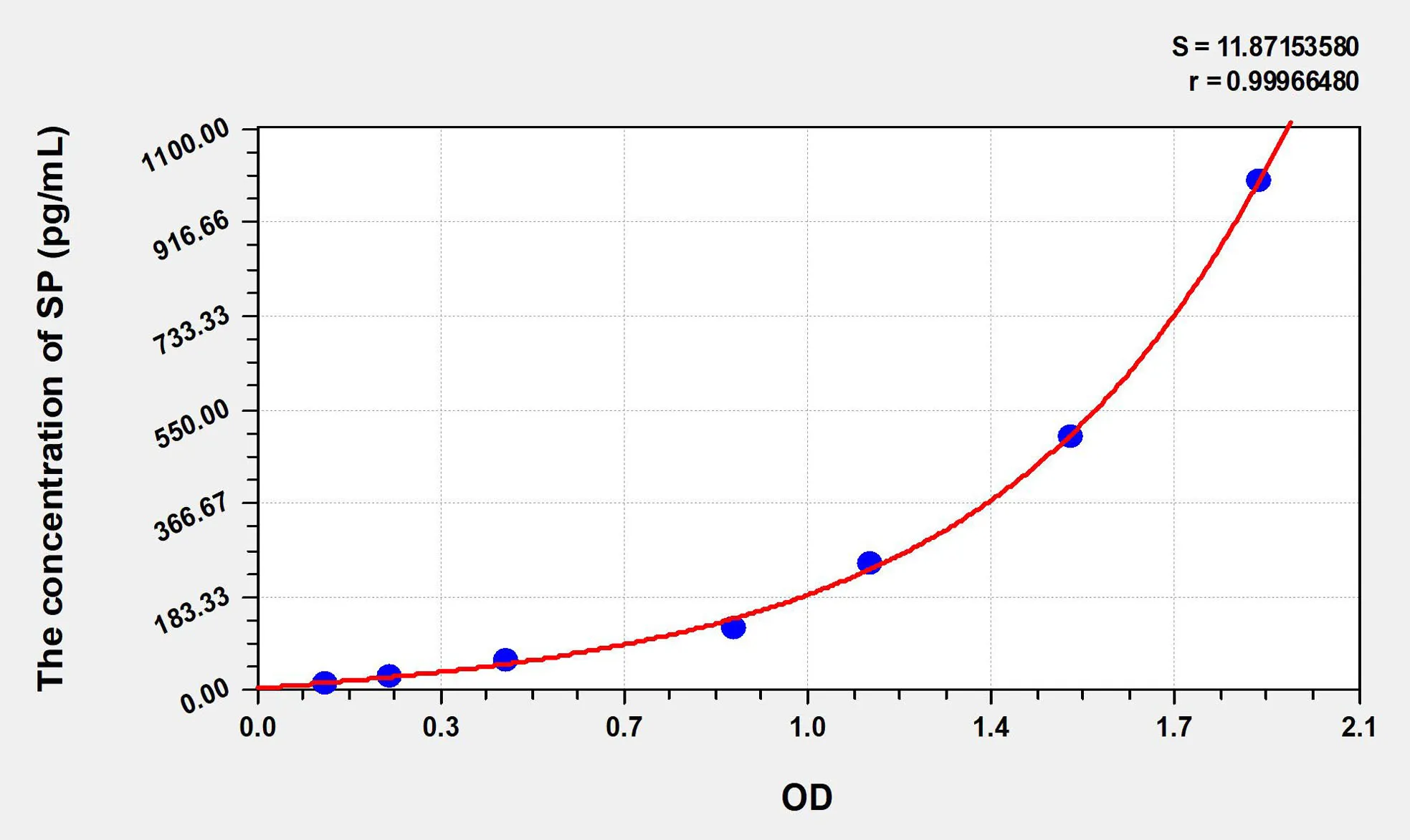 Dog SP (Substance P) ELISA Kit - image 1