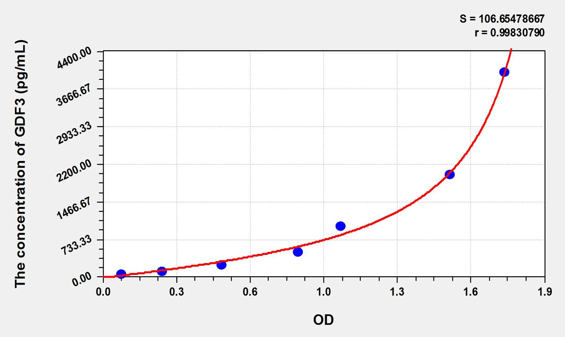 Rat GDF3 (Growth Differentiation Factor 3) ELISA Kit
