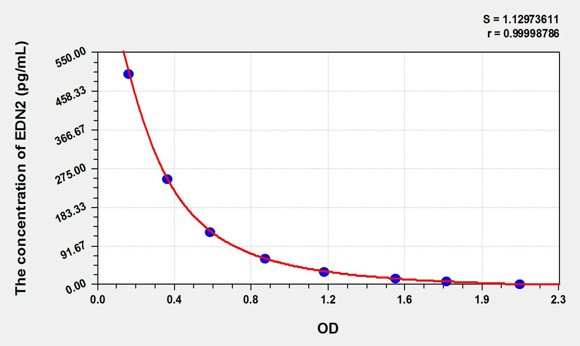 Rat EDN2 (Endothelin 2) ELISA Kit - image 1