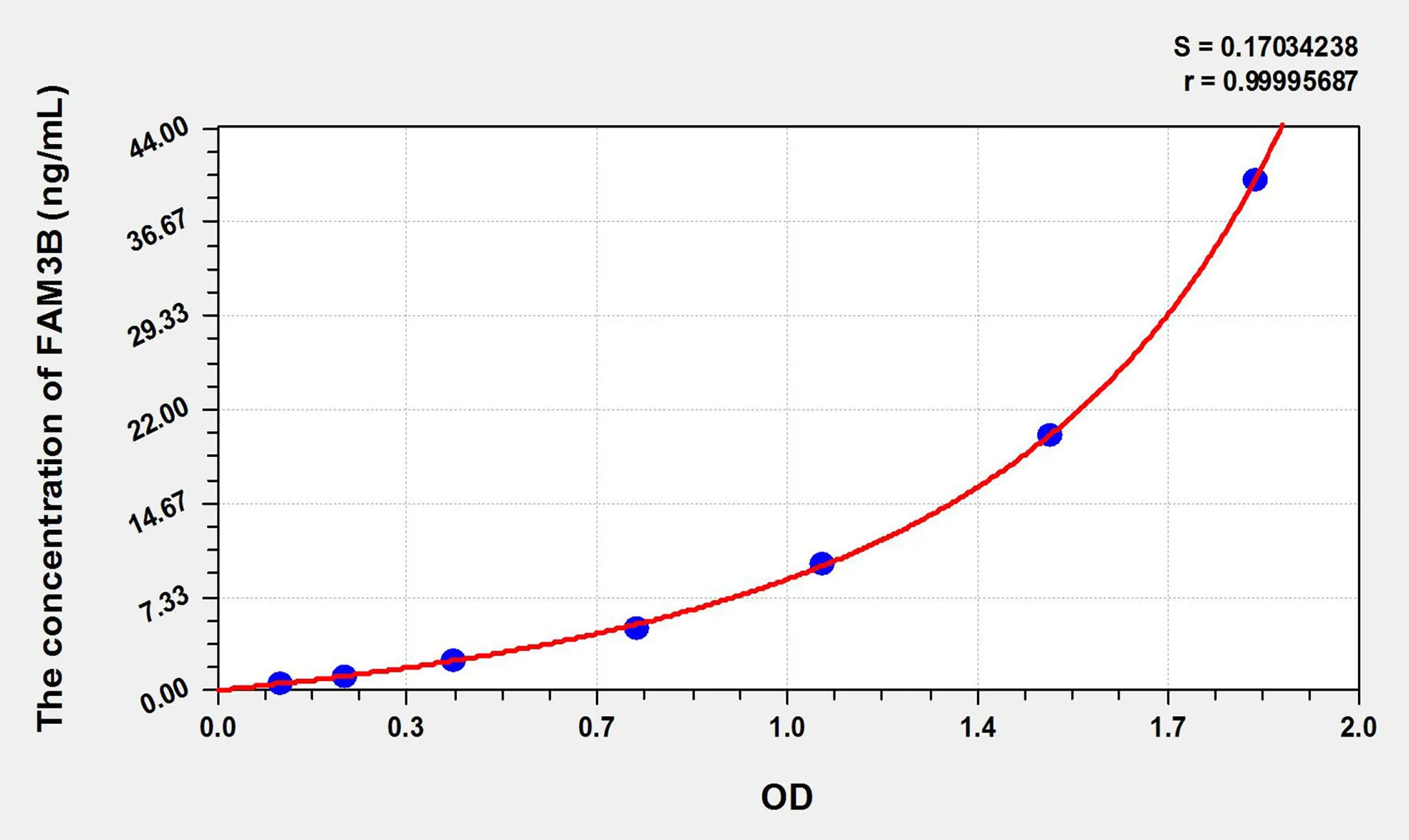 Human FAM3B (Family With Sequence Similarity 3, Member B) ELISA Kit