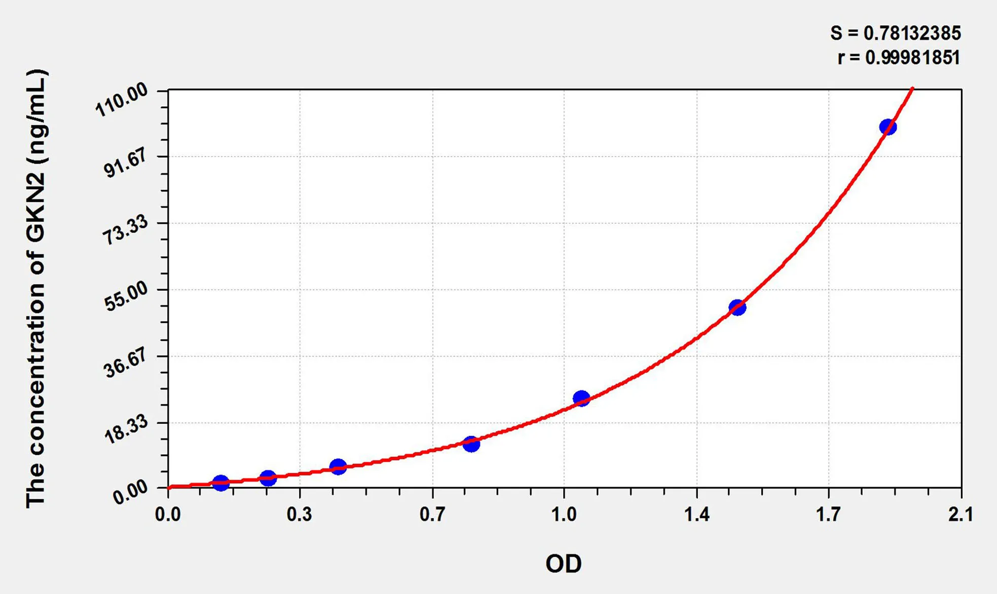 Rat GKN2 (Gastrokine 2) ELISA Kit - image 1