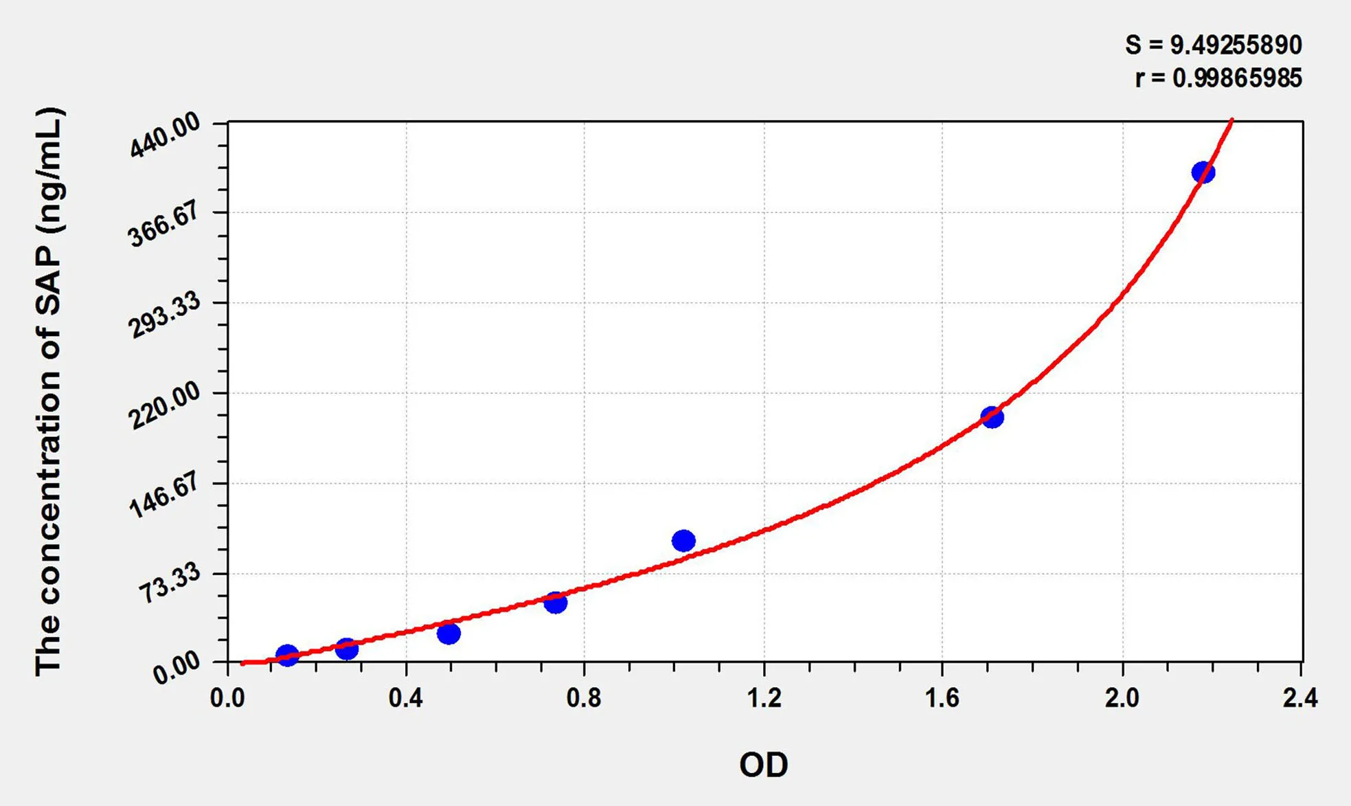 Rat SAP (Serum Amyloid P Component) ELISA Kit