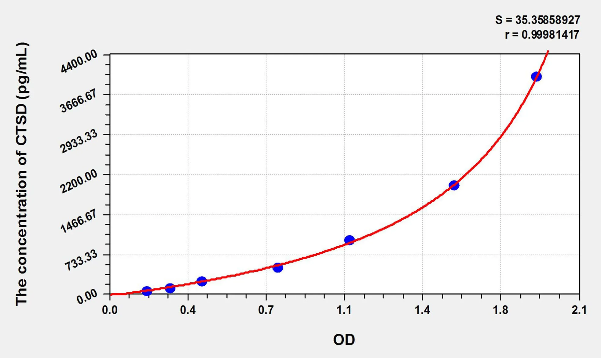 Rat CTSD (Cathepsin D) ELISA Kit