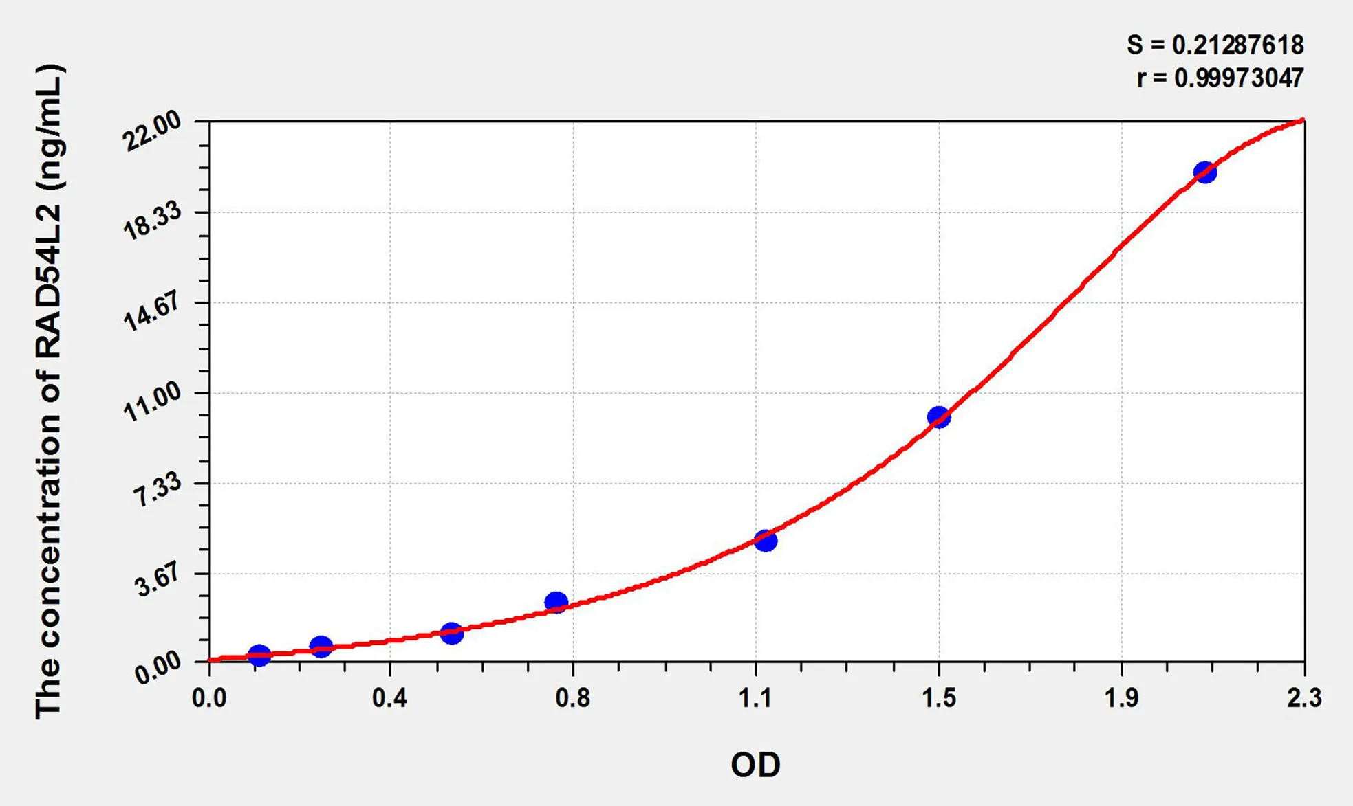 Human RAD54L2 (RAD54 Like Protein 2) ELISA Kit