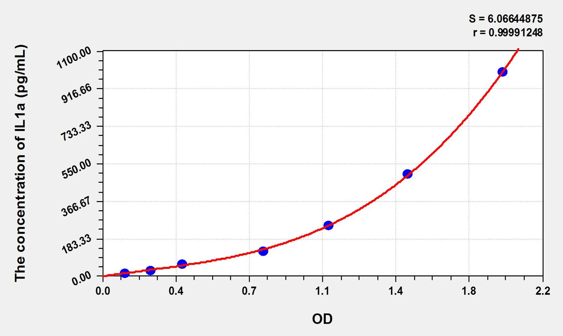Cattle IL1a (Interleukin 1 Alpha) ELISA Kit - image 1