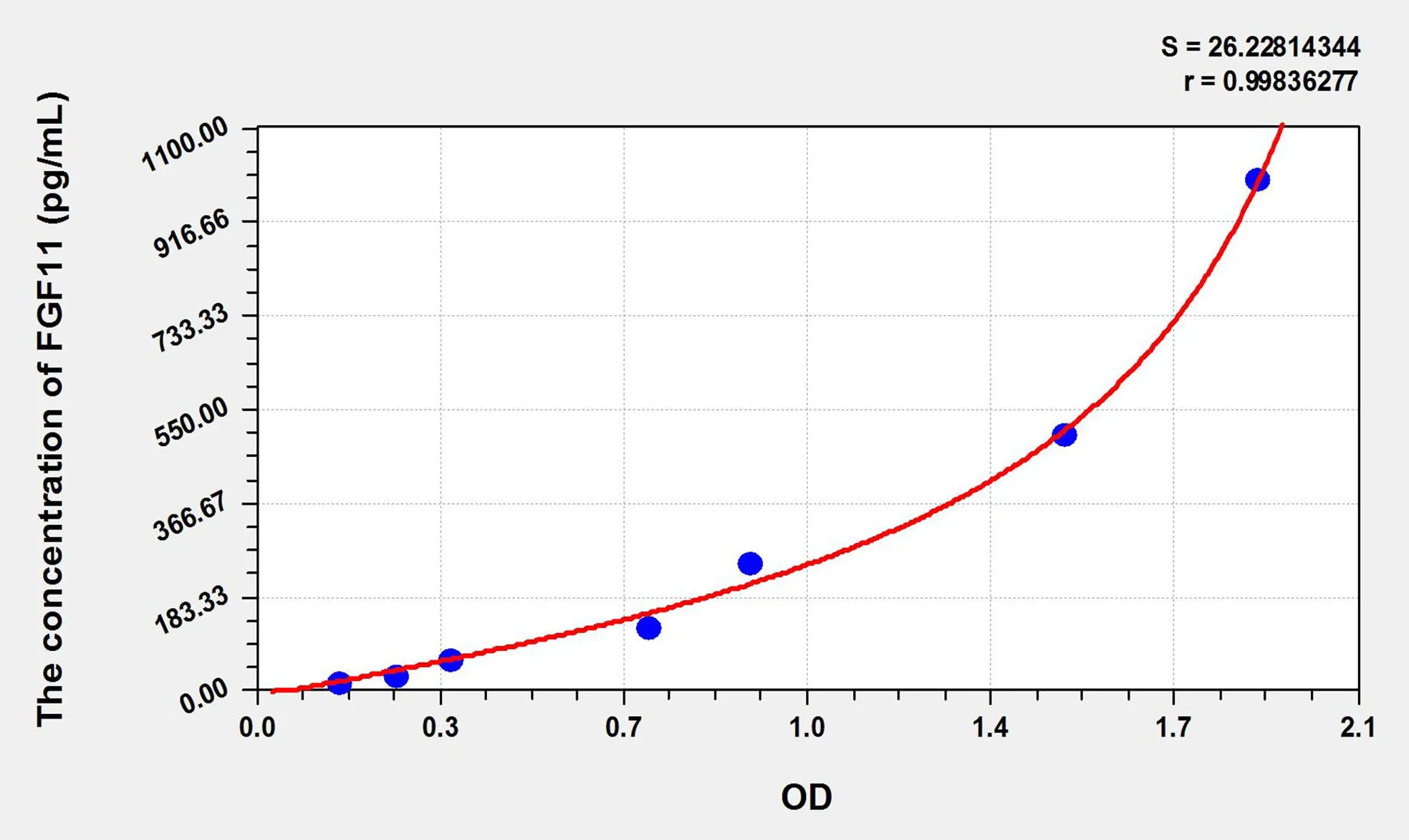 Mouse FGF11 (Fibroblast Growth Factor 11) ELISA Kit