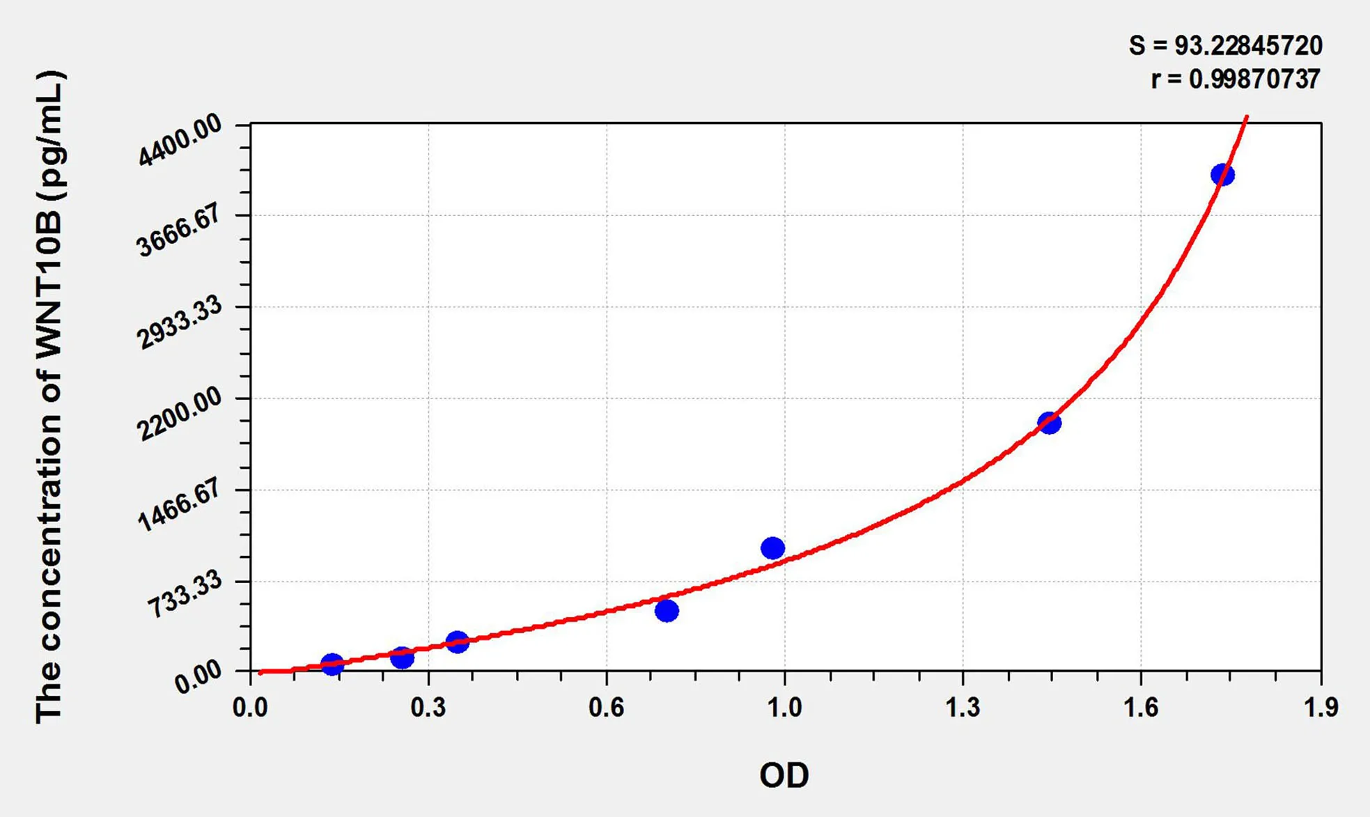 Human WNT10B (Wingless Type MMTV Integration Site Family, Member 10B) ELISA Kit