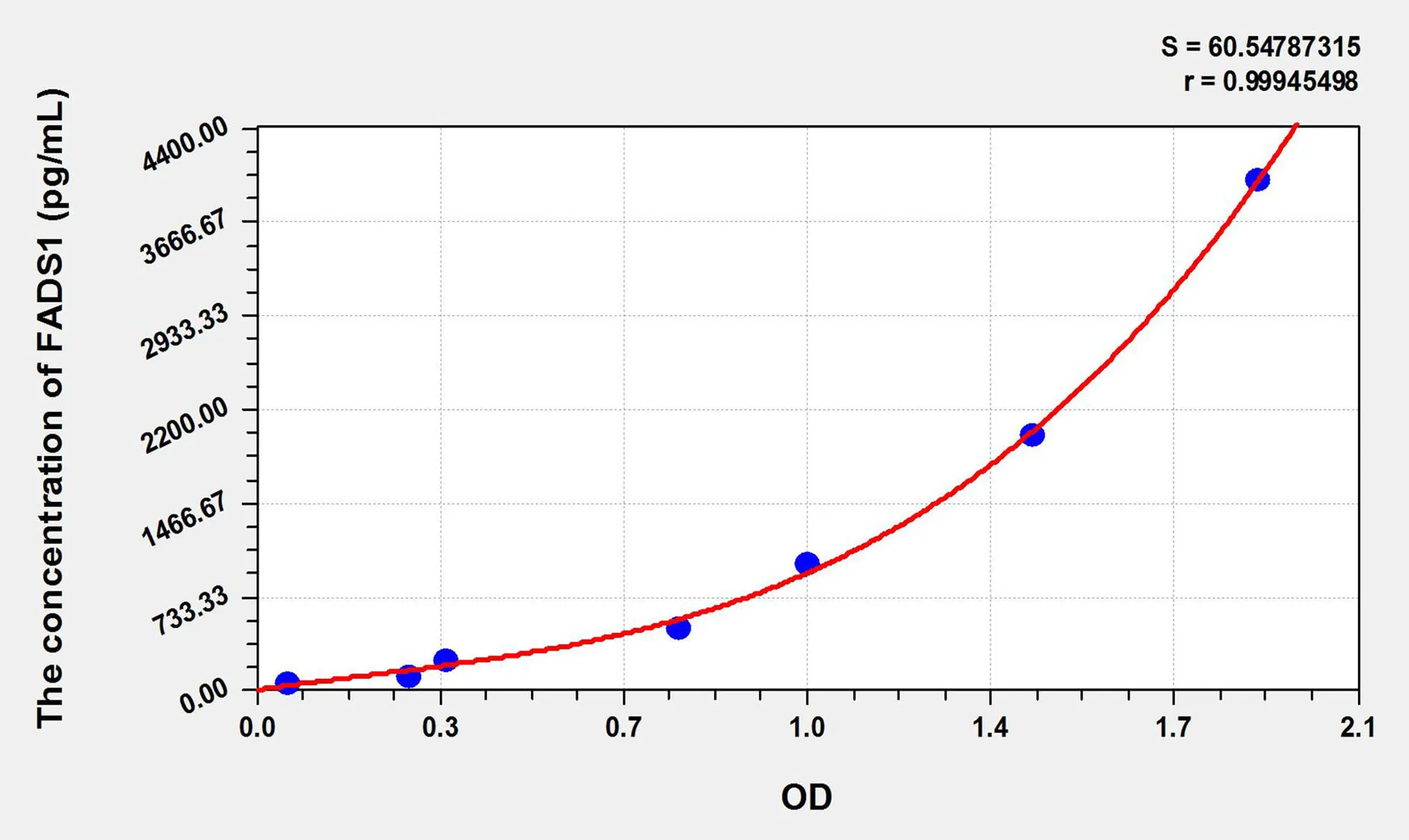 Rat FADS1 (Fatty Acid Desaturase 1) ELISA Kit