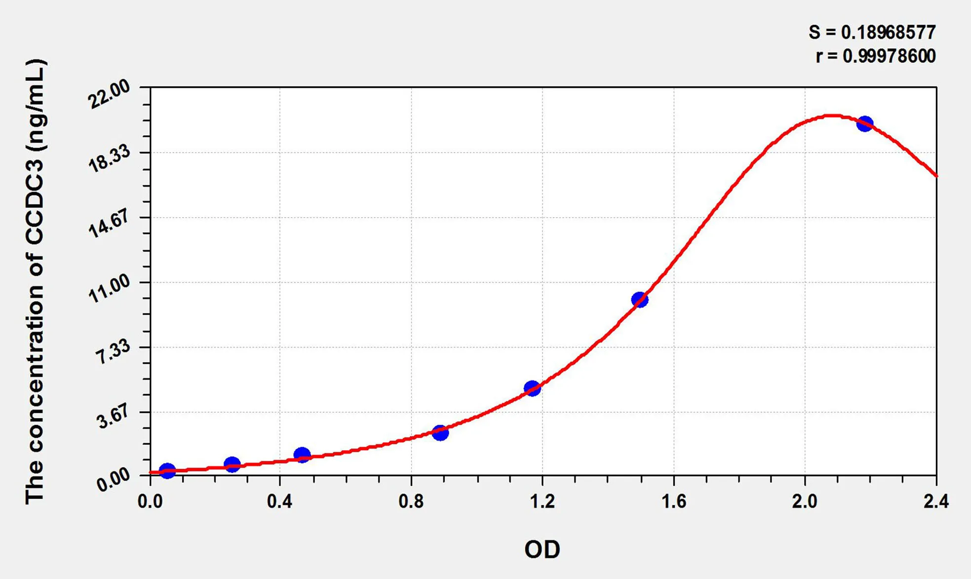 Human CCDC3 (Coiled Coil Domain Containing Protein 3) ELISA Kit