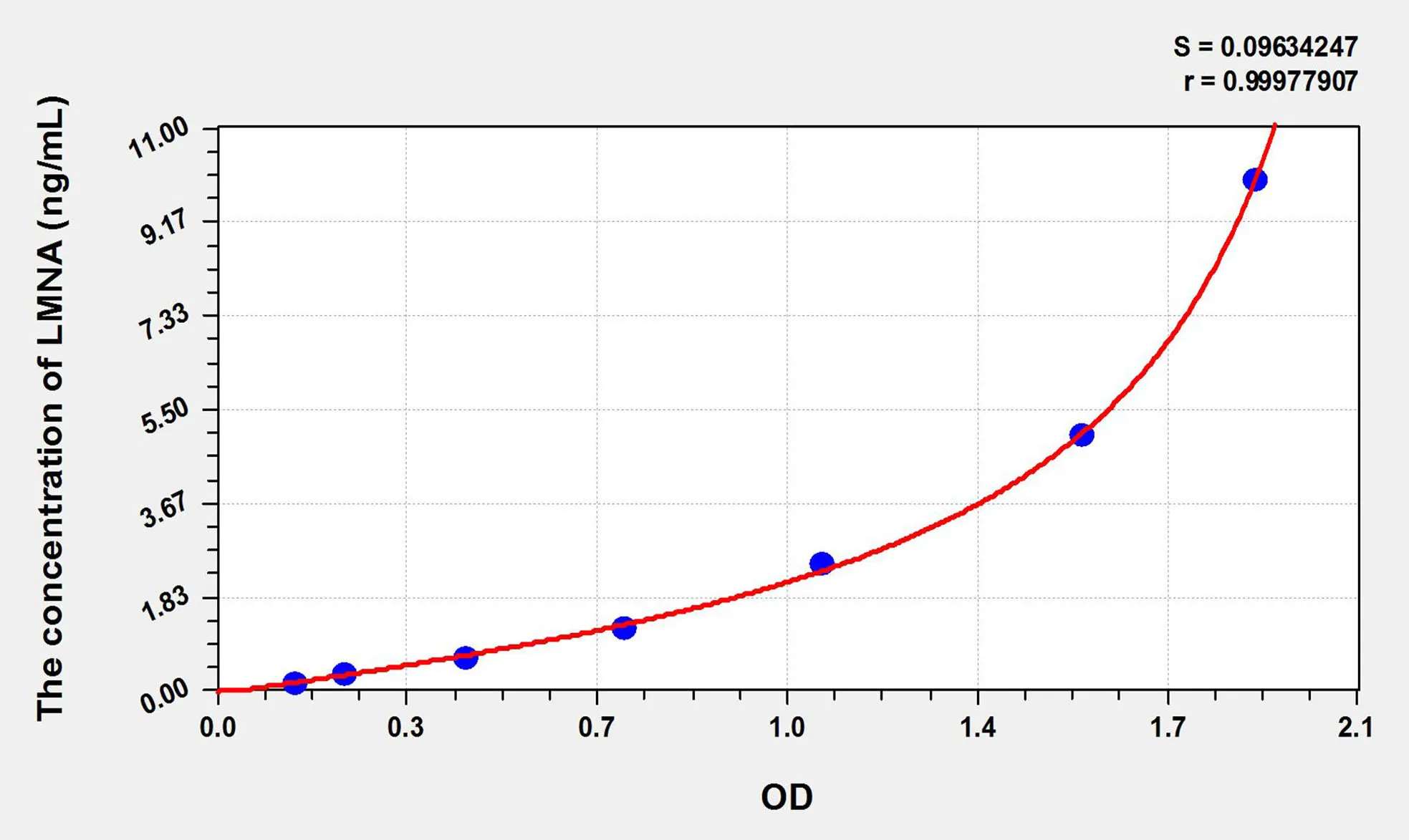 Rat LMNA (Lamin A/C) ELISA Kit
