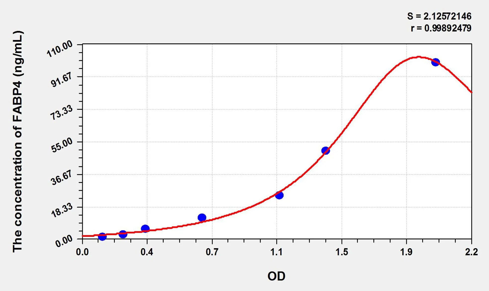 Rat FABP4 (Fatty Acid Binding Protein 4, Adipocyte) ELISA Kit