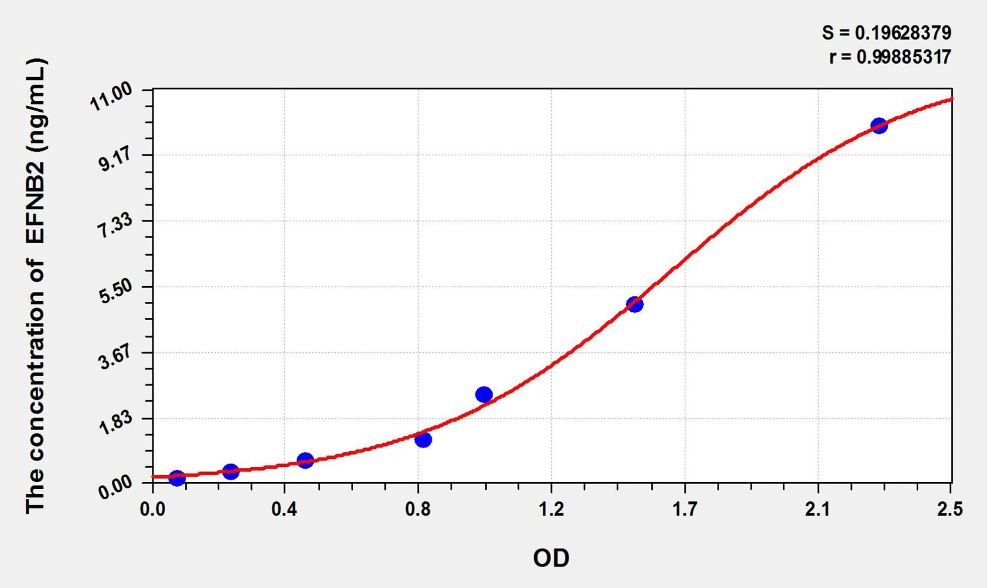 Mouse EFNB2 (Ephrin B2) ELISA Kit