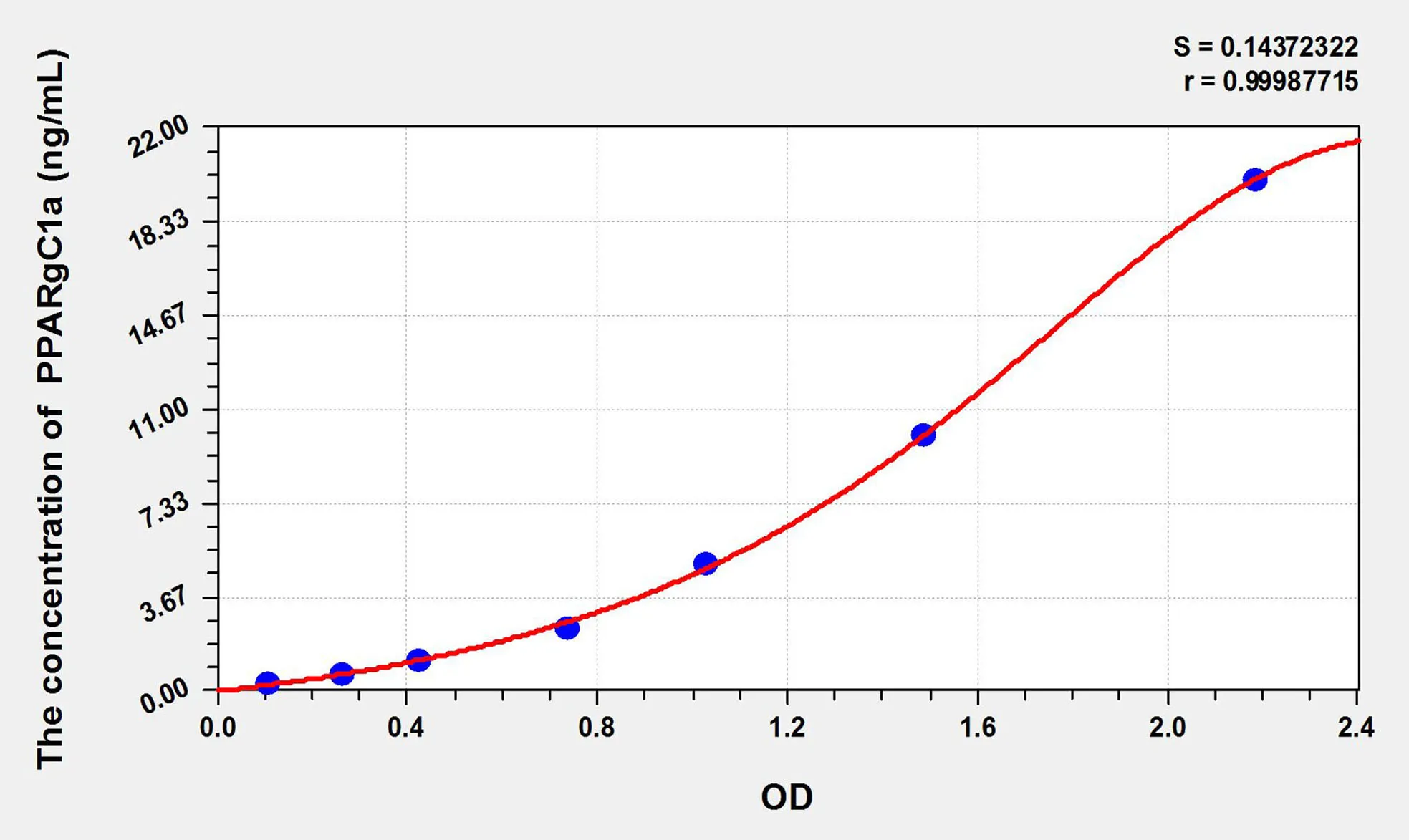 Rat PPARgC1a (Peroxisome Proliferator Activated Receptor Gamma Coactivator 1 Alpha) ELISA Kit