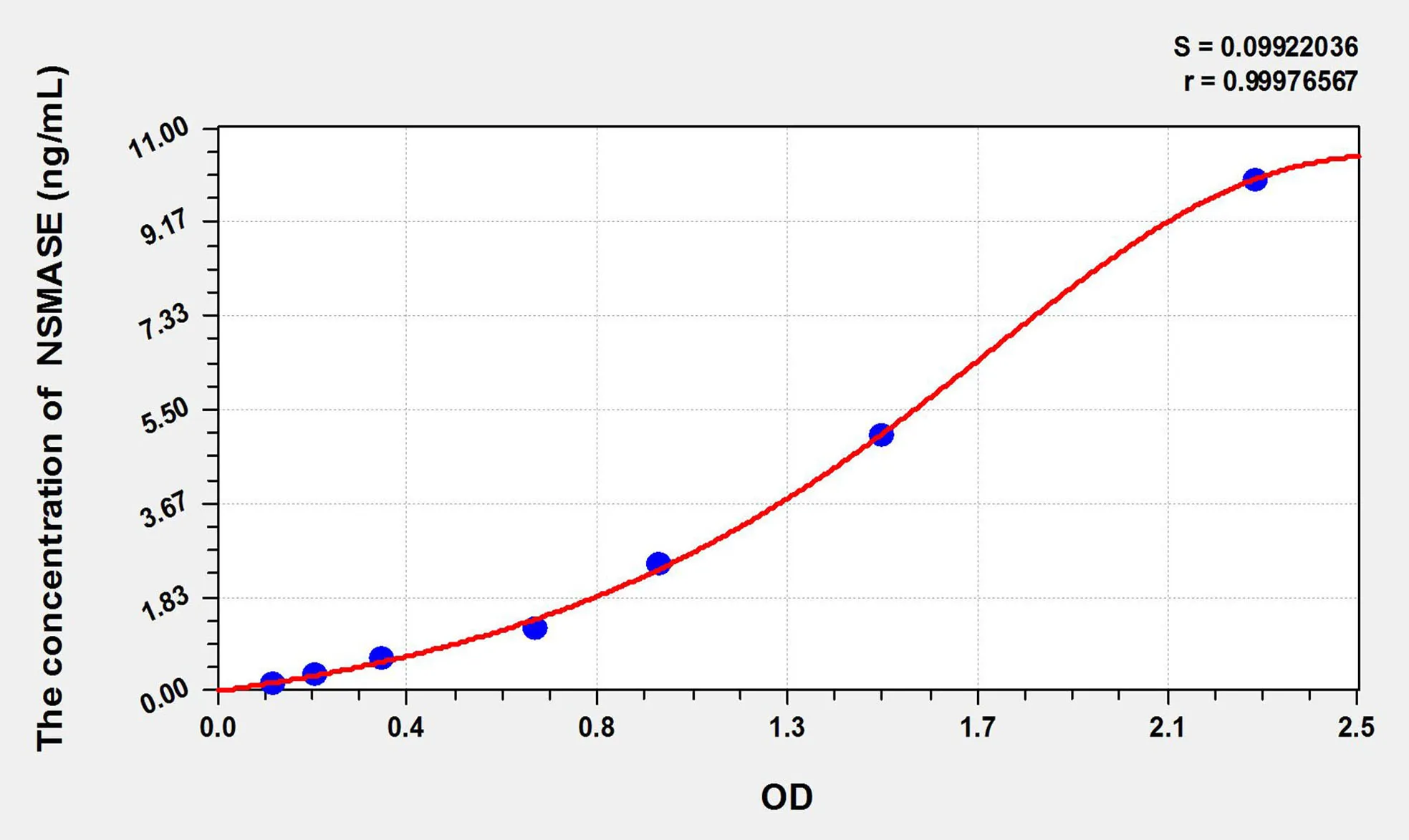 Rat NSMASE (Neutral Sphingomyelinase) ELISA Kit