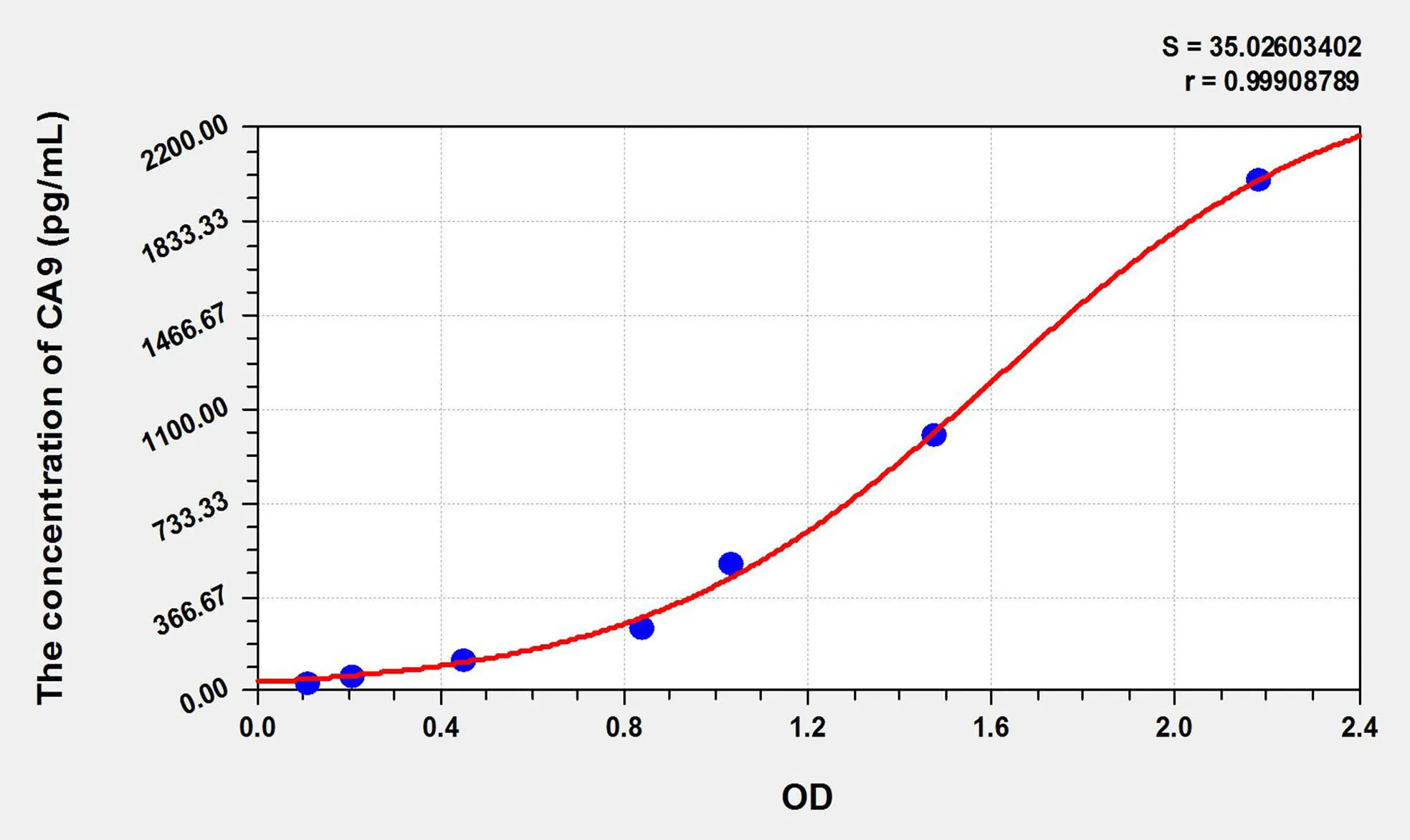 Rat CA9 (Carbonic Anhydrase IX) ELISA Kit