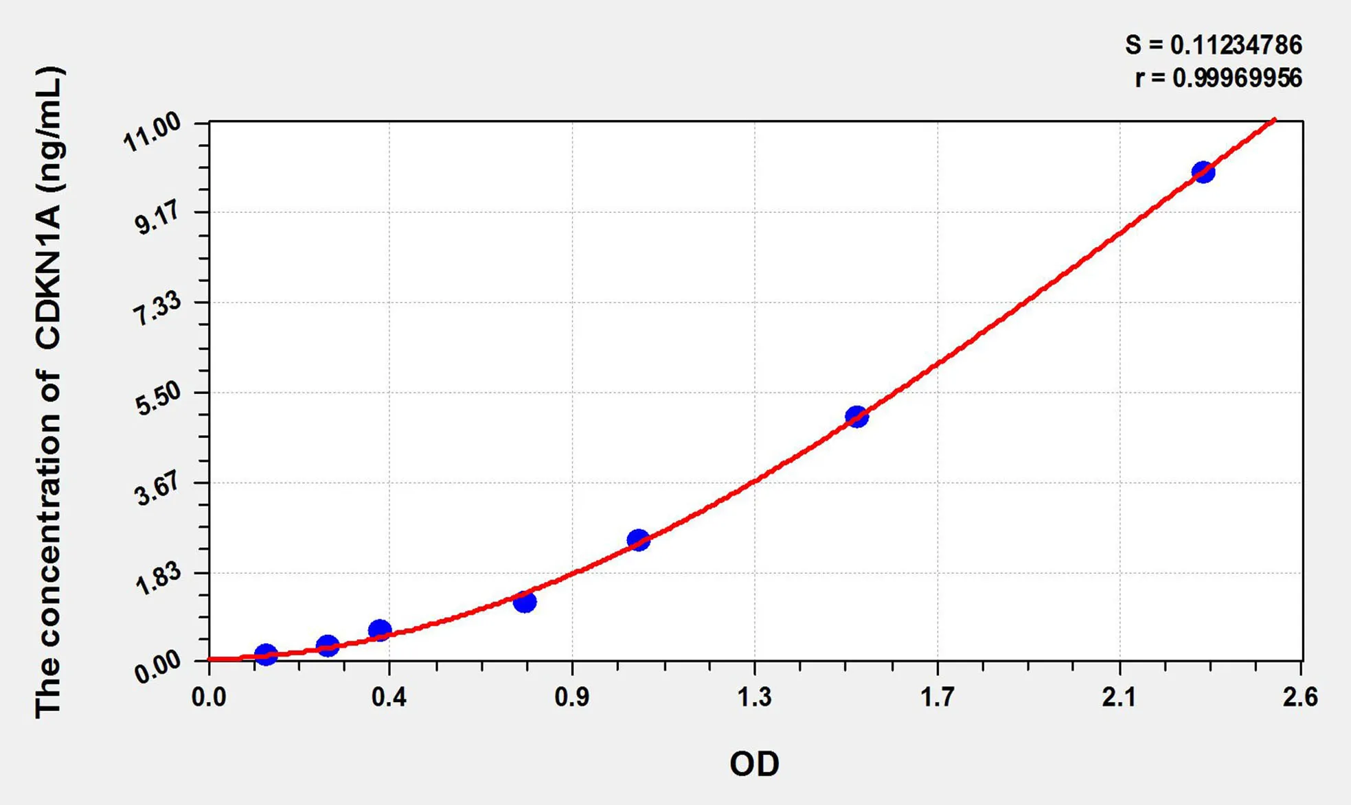 Rat CDKN1A (Cyclin Dependent Kinase Inhibitor 1A) ELISA Kit